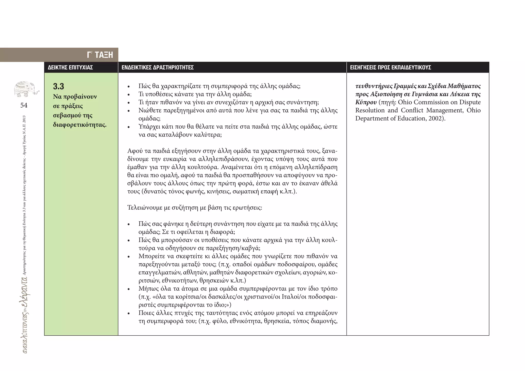 54
ΔραστηριότητεςγιατηΘεματικήΕνότητα3.3καιγιαάλλουςσχετικούςδείκτες-ΑγωγήΥγείαςΝ.Α.Π.2013
∆ΕΙΚΤΗΣ ΕΠΙΤΥΧΙΑΣ ΕΝ∆ΕΙΚΤΙΚΕΣ ∆ΡΑΣΤΗΡΙΟΤΗΤΕΣ ΕΙΣΗΓΗΣΕΙΣ ΠΡΟΣ ΕΚΠΑΙ∆ΕΥΤΙΚΟΥΣ
• Πώς θα χαρακτηρίζατε τη συμπεριφορά της άλλης ομάδας;
• Τι υποθέσεις κάνατε για την άλλη ομάδα;
• Τι ήταν πιθανόν να γίνει αν συνεχιζόταν η αρχική σας συνάντηση;
• Νιώθετε παρεξηγημένοι από αυτά που λένε για σας τα παιδιά της άλλης
ομάδας;
• Υπάρχει κάτι που θα θέλατε να πείτε στα παιδιά της άλλης ομάδας, ώστε
να σας καταλάβουν καλύτερα;
Αφού τα παιδιά εξηγήσουν στην άλλη ομάδα τα χαρακτηριστικά τους, ξανα-
δίνουμε την ευκαιρία να αλληλεπιδράσουν, έχοντας υπόψη τους αυτά που
έμαθαν για την άλλη κουλτούρα. Αναμένεται ότι η επόμενη αλληλεπίδραση
θα είναι πιο ομαλή, αφού τα παιδιά θα προσπαθήσουν να αποφύγουν να προ-
σβάλουν τους άλλους όπως την πρώτη φορά, έστω και αν το έκαναν άθελά
τους (δυνατός τόνος φωνής, κινήσεις, σωματική επαφή κ.λπ.).
Τελειώνουμε με συζήτηση με βάση τις ερωτήσεις:
• Πώς σας φάνηκε η δεύτερη συνάντηση που είχατε με τα παιδιά της άλλης
ομάδας; Σε τι οφείλεται η διαφορά;
• Πώς θα μπορούσαν οι υποθέσεις που κάνατε αρχικά για την άλλη κουλ-
τούρα να οδηγήσουν σε παρεξήγηση/καβγά;
• Μπορείτε να σκεφτείτε κι άλλες ομάδες που γνωρίζετε που πιθανόν να
παρεξηγούνται μεταξύ τους; (π.χ. οπαδοί ομάδων ποδοσφαίρου, ομάδες
επαγγελματιών, αθλητών, μαθητών διαφορετικών σχολείων, αγοριών, κο-
ριτσιών, εθνικοτήτων, θρησκειών κ.λπ.)
• Μήπως όλα τα άτομα σε μια ομάδα συμπεριφέρονται με τον ίδιο τρόπο
(π.χ. «όλα τα κορίτσια/οι δασκάλες/οι χριστιανοί/οι Ιταλοί/οι ποδοσφαι-
ριστές συμπεριφέρονται το ίδιο;»)
• Ποιες άλλες πτυχές της ταυτότητας ενός ατόμου μπορεί να επηρεάζουν
τη συμπεριφορά του; (π.χ. φύλο, εθνικότητα, θρησκεία, τόπος διαμονής,
τευθυντήριεςΓραμμέςκαιΣχέδιαΜαθήματος
προς Αξιοποίηση σε Γυμνάσια και Λύκεια της
Κύπρου (πηγή: Ohio Commission on Dispute
Resolution and Conflict Management, Ohio
Department of Education, 2002).
3.3
Να προβαίνουν
σε πράξεις
σεβασμού της
διαφορετικότητας.
Γ
,
ΤΑΞΗ
 