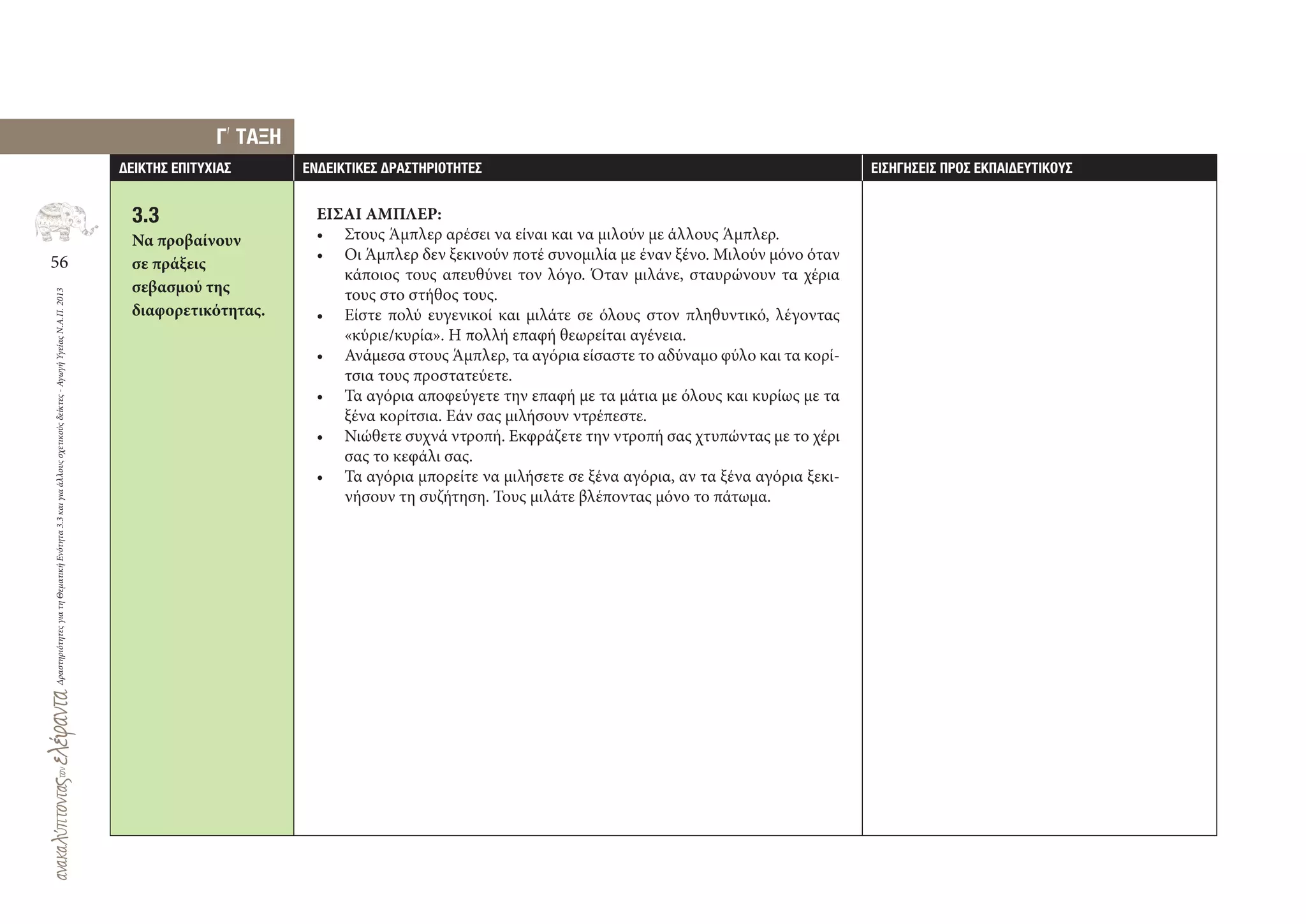 56
ΔραστηριότητεςγιατηΘεματικήΕνότητα3.3καιγιαάλλουςσχετικούςδείκτες-ΑγωγήΥγείαςΝ.Α.Π.2013
∆ΕΙΚΤΗΣ ΕΠΙΤΥΧΙΑΣ ΕΝ∆ΕΙΚΤΙΚΕΣ ∆ΡΑΣΤΗΡΙΟΤΗΤΕΣ ΕΙΣΗΓΗΣΕΙΣ ΠΡΟΣ ΕΚΠΑΙ∆ΕΥΤΙΚΟΥΣ
ΕΙΣΑΙ ΑΜΠΛΕΡ:
• Στους Άμπλερ αρέσει να είναι και να μιλούν με άλλους Άμπλερ.
• Οι Άμπλερ δεν ξεκινούν ποτέ συνομιλία με έναν ξένο. Μιλούν μόνο όταν
κάποιος τους απευθύνει τον λόγο. Όταν μιλάνε, σταυρώνουν τα χέρια
τους στο στήθος τους.
• Είστε πολύ ευγενικοί και μιλάτε σε όλους στον πληθυντικό, λέγοντας
«κύριε/κυρία». Η πολλή επαφή θεωρείται αγένεια.
• Ανάμεσα στους Άμπλερ, τα αγόρια είσαστε το αδύναμο φύλο και τα κορί-
τσια τους προστατεύετε.
• Τα αγόρια αποφεύγετε την επαφή με τα μάτια με όλους και κυρίως με τα
ξένα κορίτσια. Εάν σας μιλήσουν ντρέπεστε.
• Νιώθετε συχνά ντροπή. Εκφράζετε την ντροπή σας χτυπώντας με το χέρι
σας το κεφάλι σας.
• Τα αγόρια μπορείτε να μιλήσετε σε ξένα αγόρια, αν τα ξένα αγόρια ξεκι-
νήσουν τη συζήτηση. Τους μιλάτε βλέποντας μόνο το πάτωμα.
3.3
Να προβαίνουν
σε πράξεις
σεβασμού της
διαφορετικότητας.
Γ
,
ΤΑΞΗ
 