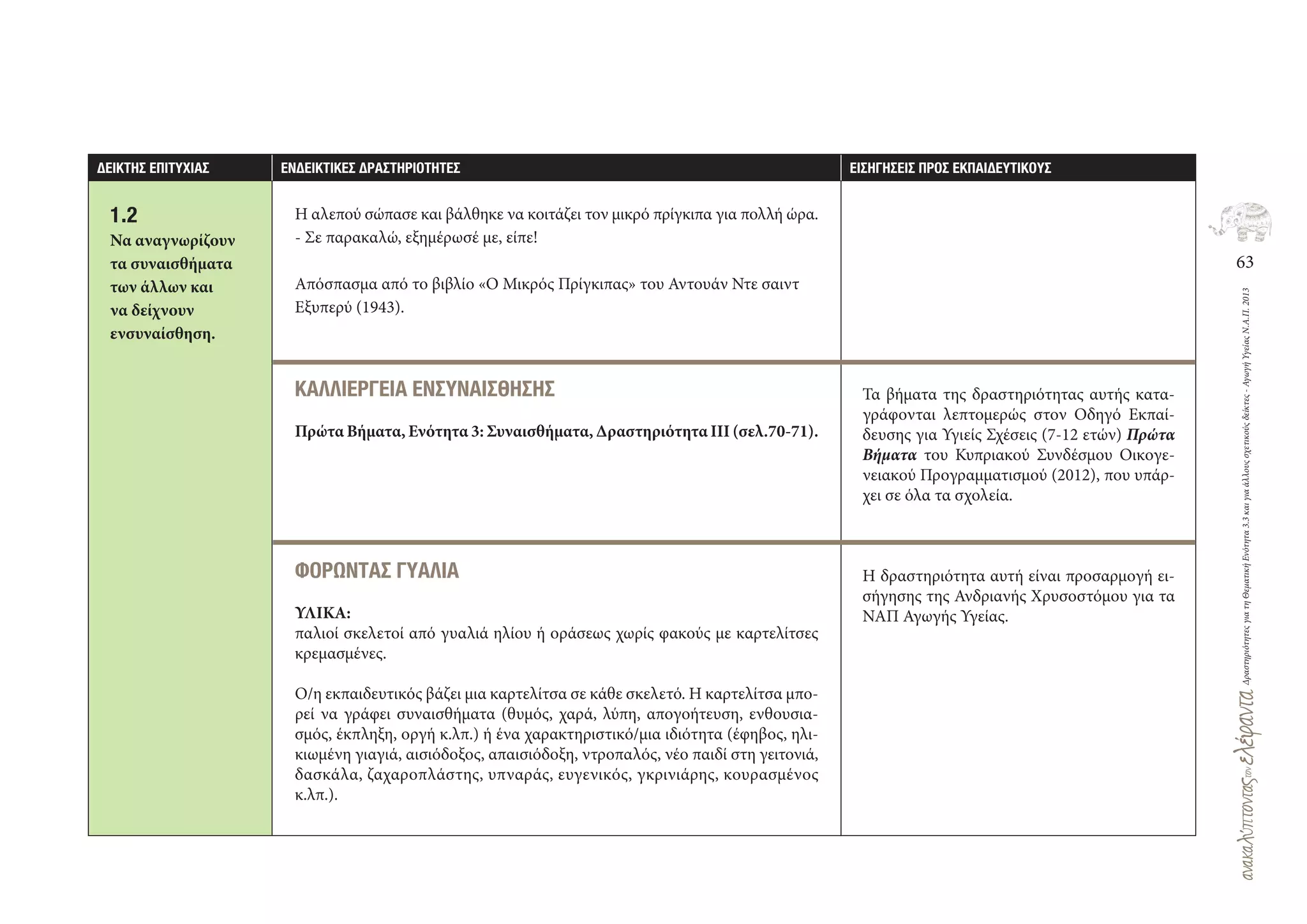 63
ΔραστηριότητεςγιατηΘεματικήΕνότητα3.3καιγιαάλλουςσχετικούςδείκτες-ΑγωγήΥγείαςΝ.Α.Π.2013
∆ΕΙΚΤΗΣ ΕΠΙΤΥΧΙΑΣ ΕΝ∆ΕΙΚΤΙΚΕΣ ∆ΡΑΣΤΗΡΙΟΤΗΤΕΣ ΕΙΣΗΓΗΣΕΙΣ ΠΡΟΣ ΕΚΠΑΙ∆ΕΥΤΙΚΟΥΣ
Η αλεπού σώπασε και βάλθηκε να κοιτάζει τον μικρό πρίγκιπα για πολλή ώρα.
‐ Σε παρακαλώ, εξημέρωσέ με, είπε!
Απόσπασμα από το βιβλίο «Ο Μικρός Πρίγκιπας» του Αντουάν Ντε σαιντ
Εξυπερύ (1943).
ΚΑΛΛΙΕΡΓΕΙΑ ΕΝΣΥΝΑΙΣΘΗΣΗΣ
Πρώτα Βήματα, Ενότητα 3: Συναισθήματα, Δραστηριότητα ΙΙΙ (σελ.70‐71).
ΦΟΡΩΝΤΑΣ ΓΥΑΛΙΑ
ΥΛΙΚΑ:
παλιοί σκελετοί από γυαλιά ηλίου ή οράσεως χωρίς φακούς με καρτελίτσες
κρεμασμένες.
Ο/η εκπαιδευτικός βάζει μια καρτελίτσα σε κάθε σκελετό. Η καρτελίτσα μπο-
ρεί να γράφει συναισθήματα (θυμός, χαρά, λύπη, απογοήτευση, ενθουσια-
σμός, έκπληξη, οργή κ.λπ.) ή ένα χαρακτηριστικό/μια ιδιότητα (έφηβος, ηλι-
κιωμένη γιαγιά, αισιόδοξος, απαισιόδοξη, ντροπαλός, νέο παιδί στη γειτονιά,
δασκάλα, ζαχαροπλάστης, υπναράς, ευγενικός, γκρινιάρης, κουρασμένος
κ.λπ.).
1.2
Να αναγνωρίζουν
τα συναισθήματα
των άλλων και
να δείχνουν
ενσυναίσθηση.
Τα βήματα της δραστηριότητας αυτής κατα-
γράφονται λεπτομερώς στον Οδηγό Εκπαί-
δευσης για Υγιείς Σχέσεις (7‐12 ετών) Πρώτα
Βήματα του Κυπριακού Συνδέσμου Οικογε-
νειακού Προγραμματισμού (2012), που υπάρ-
χει σε όλα τα σχολεία.
Η δραστηριότητα αυτή είναι προσαρμογή ει-
σήγησης της Ανδριανής Χρυσοστόμου για τα
ΝΑΠ Αγωγής Υγείας.
 