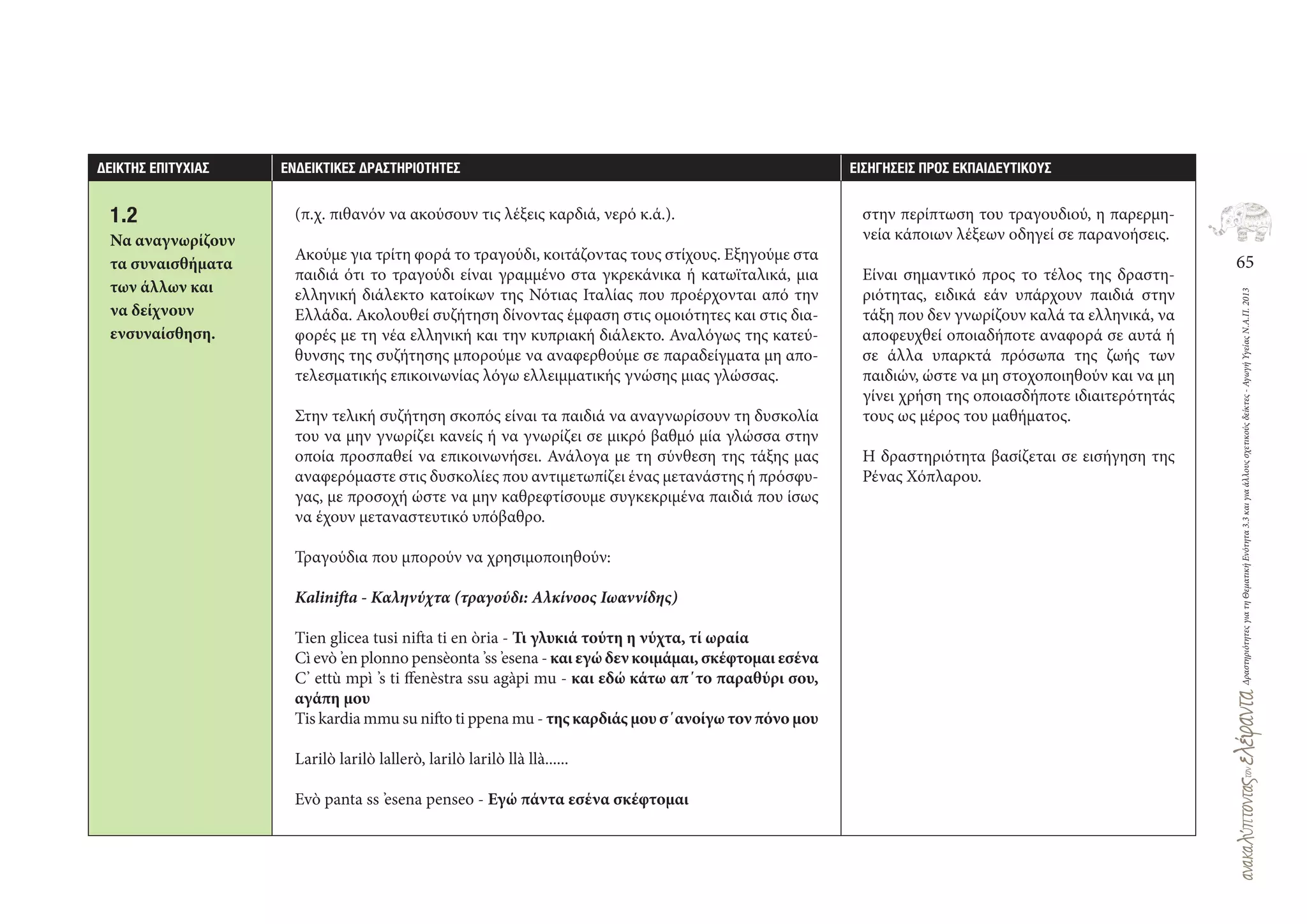 65
ΔραστηριότητεςγιατηΘεματικήΕνότητα3.3καιγιαάλλουςσχετικούςδείκτες-ΑγωγήΥγείαςΝ.Α.Π.2013
∆ΕΙΚΤΗΣ ΕΠΙΤΥΧΙΑΣ ΕΝ∆ΕΙΚΤΙΚΕΣ ∆ΡΑΣΤΗΡΙΟΤΗΤΕΣ ΕΙΣΗΓΗΣΕΙΣ ΠΡΟΣ ΕΚΠΑΙ∆ΕΥΤΙΚΟΥΣ
(π.χ. πιθανόν να ακούσουν τις λέξεις καρδιά, νερό κ.ά.).
Ακούμε για τρίτη φορά το τραγούδι, κοιτάζοντας τους στίχους. Εξηγούμε στα
παιδιά ότι το τραγούδι είναι γραμμένο στα γκρεκάνικα ή κατωϊταλικά, μια
ελληνική διάλεκτο κατοίκων της Νότιας Ιταλίας που προέρχονται από την
Ελλάδα. Ακολουθεί συζήτηση δίνοντας έμφαση στις ομοιότητες και στις δια-
φορές με τη νέα ελληνική και την κυπριακή διάλεκτο. Αναλόγως της κατεύ-
θυνσης της συζήτησης μπορούμε να αναφερθούμε σε παραδείγματα μη απο-
τελεσματικής επικοινωνίας λόγω ελλειμματικής γνώσης μιας γλώσσας.
Στην τελική συζήτηση σκοπός είναι τα παιδιά να αναγνωρίσουν τη δυσκολία
του να μην γνωρίζει κανείς ή να γνωρίζει σε μικρό βαθμό μία γλώσσα στην
οποία προσπαθεί να επικοινωνήσει. Ανάλογα με τη σύνθεση της τάξης μας
αναφερόμαστε στις δυσκολίες που αντιμετωπίζει ένας μετανάστης ή πρόσφυ-
γας, με προσοχή ώστε να μην καθρεφτίσουμε συγκεκριμένα παιδιά που ίσως
να έχουν μεταναστευτικό υπόβαθρο.
Τραγούδια που μπορούν να χρησιμοποιηθούν:
Kalinifta - Καληνύχτα (τραγούδι: Αλκίνοος Ιωαννίδης)
Tien glicea tusi nifta ti en òria ‐ Τι γλυκιά τούτη η νύχτα, τί ωραία
Cì evò ’en plonno pensèonta ’ss ’esena ‐ και εγώ δεν κοιμάμαι, σκέφτομαι εσένα
C’ ettù mpì ’s ti ffenèstra ssu agàpi mu ‐ και εδώ κάτω απ΄το παραθύρι σου,
αγάπη μου
Tis kardia mmu su nifto ti ppena mu ‐ της καρδιάς μου σ΄ανοίγω τον πόνο μου
Larilò larilò lallerò, larilò larilò llà llà......
Evò panta ss ’esena penseo ‐ Εγώ πάντα εσένα σκέφτομαι
1.2
Να αναγνωρίζουν
τα συναισθήματα
των άλλων και
να δείχνουν
ενσυναίσθηση.
στην περίπτωση του τραγουδιού, η παρερμη-
νεία κάποιων λέξεων οδηγεί σε παρανοήσεις.
Είναι σημαντικό προς το τέλος της δραστη-
ριότητας, ειδικά εάν υπάρχουν παιδιά στην
τάξη που δεν γνωρίζουν καλά τα ελληνικά, να
αποφευχθεί οποιαδήποτε αναφορά σε αυτά ή
σε άλλα υπαρκτά πρόσωπα της ζωής των
παιδιών, ώστε να μη στοχοποιηθούν και να μη
γίνει χρήση της οποιασδήποτε ιδιαιτερότητάς
τους ως μέρος του μαθήματος.
Η δραστηριότητα βασίζεται σε εισήγηση της
Ρένας Χόπλαρου.
 
