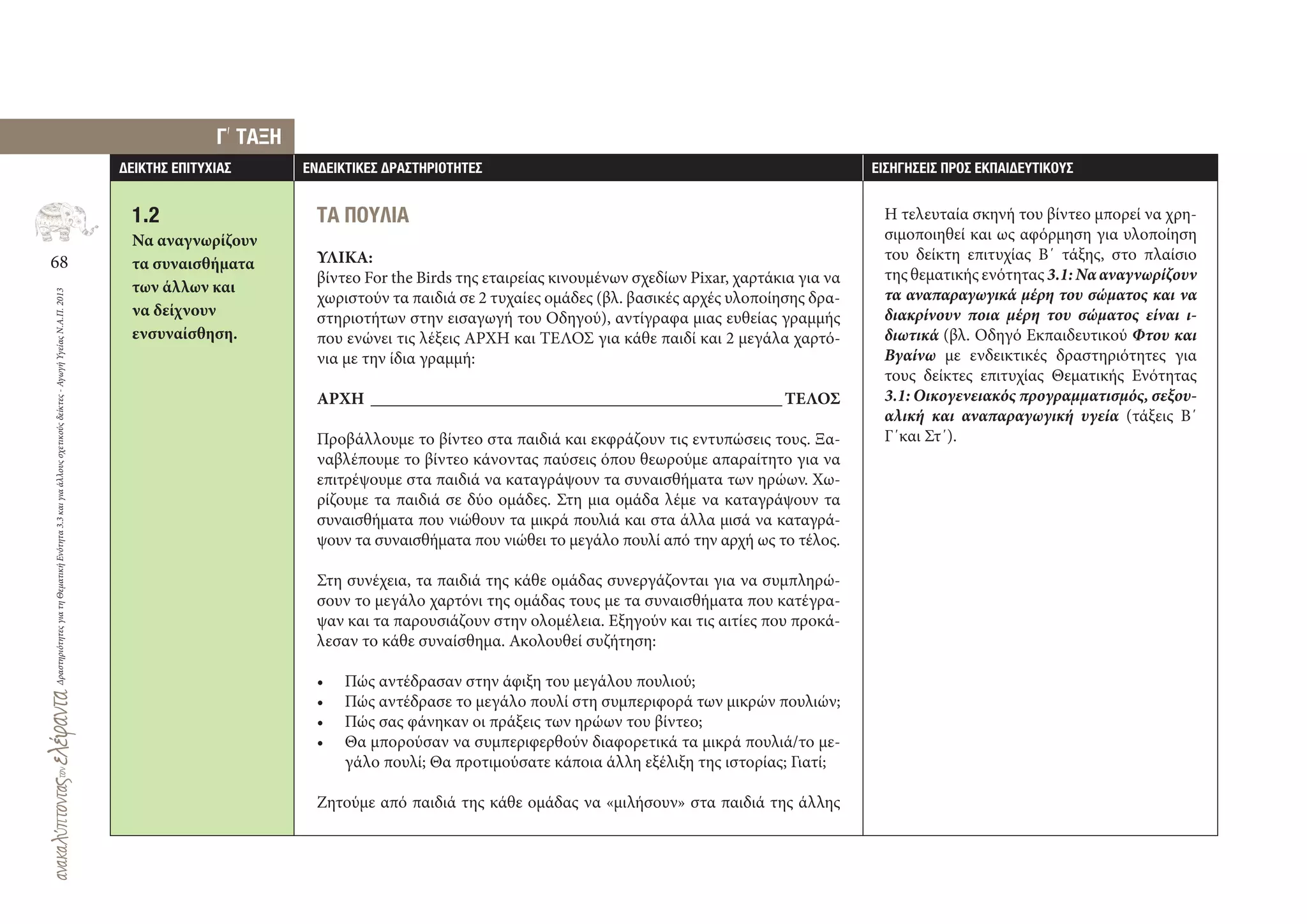 68
ΔραστηριότητεςγιατηΘεματικήΕνότητα3.3καιγιαάλλουςσχετικούςδείκτες-ΑγωγήΥγείαςΝ.Α.Π.2013
∆ΕΙΚΤΗΣ ΕΠΙΤΥΧΙΑΣ ΕΝ∆ΕΙΚΤΙΚΕΣ ∆ΡΑΣΤΗΡΙΟΤΗΤΕΣ ΕΙΣΗΓΗΣΕΙΣ ΠΡΟΣ ΕΚΠΑΙ∆ΕΥΤΙΚΟΥΣ
ΤΑ ΠΟΥΛΙΑ
ΥΛΙΚΑ:
βίντεο For the Birds της εταιρείας κινουμένων σχεδίων Pixar, χαρτάκια για να
χωριστούν τα παιδιά σε 2 τυχαίες ομάδες (βλ. βασικές αρχές υλοποίησης δρα-
στηριοτήτων στην εισαγωγή του Οδηγού), αντίγραφα μιας ευθείας γραμμής
που ενώνει τις λέξεις ΑΡΧΗ και ΤΕΛΟΣ για κάθε παιδί και 2 μεγάλα χαρτό-
νια με την ίδια γραμμή:
ΑΡΧΗ ____________________________________________________________ ΤΕΛΟΣ
Προβάλλουμε το βίντεο στα παιδιά και εκφράζουν τις εντυπώσεις τους. Ξα-
ναβλέπουμε το βίντεο κάνοντας παύσεις όπου θεωρούμε απαραίτητο για να
επιτρέψουμε στα παιδιά να καταγράψουν τα συναισθήματα των ηρώων. Χω-
ρίζουμε τα παιδιά σε δύο ομάδες. Στη μια ομάδα λέμε να καταγράψουν τα
συναισθήματα που νιώθουν τα μικρά πουλιά και στα άλλα μισά να καταγρά-
ψουν τα συναισθήματα που νιώθει το μεγάλο πουλί από την αρχή ως το τέλος.
Στη συνέχεια, τα παιδιά της κάθε ομάδας συνεργάζονται για να συμπληρώ-
σουν το μεγάλο χαρτόνι της ομάδας τους με τα συναισθήματα που κατέγρα-
ψαν και τα παρουσιάζουν στην ολομέλεια. Εξηγούν και τις αιτίες που προκά-
λεσαν το κάθε συναίσθημα. Ακολουθεί συζήτηση:
• Πώς αντέδρασαν στην άφιξη του μεγάλου πουλιού;
• Πώς αντέδρασε το μεγάλο πουλί στη συμπεριφορά των μικρών πουλιών;
• Πώς σας φάνηκαν οι πράξεις των ηρώων του βίντεο;
• Θα μπορούσαν να συμπεριφερθούν διαφορετικά τα μικρά πουλιά/το με-
γάλο πουλί; Θα προτιμούσατε κάποια άλλη εξέλιξη της ιστορίας; Γιατί;
Ζητούμε από παιδιά της κάθε ομάδας να «μιλήσουν» στα παιδιά της άλλης
1.2
Να αναγνωρίζουν
τα συναισθήματα
των άλλων και
να δείχνουν
ενσυναίσθηση.
Γ
,
ΤΑΞΗ
Η τελευταία σκηνή του βίντεο μπορεί να χρη-
σιμοποιηθεί και ως αφόρμηση για υλοποίηση
του δείκτη επιτυχίας Β΄ τάξης, στο πλαίσιο
της θεματικής ενότητας 3.1: Να αναγνωρίζουν
τα αναπαραγωγικά μέρη του σώματος και να
διακρίνουν ποια μέρη του σώματος είναι ι-
διωτικά (βλ. Οδηγό Εκπαιδευτικού Φτου και
Βγαίνω με ενδεικτικές δραστηριότητες για
τους δείκτες επιτυχίας Θεματικής Ενότητας
3.1: Οικογενειακός προγραμματισμός, σεξου-
αλική και αναπαραγωγική υγεία (τάξεις Β΄
Γ΄και Στ΄).
 