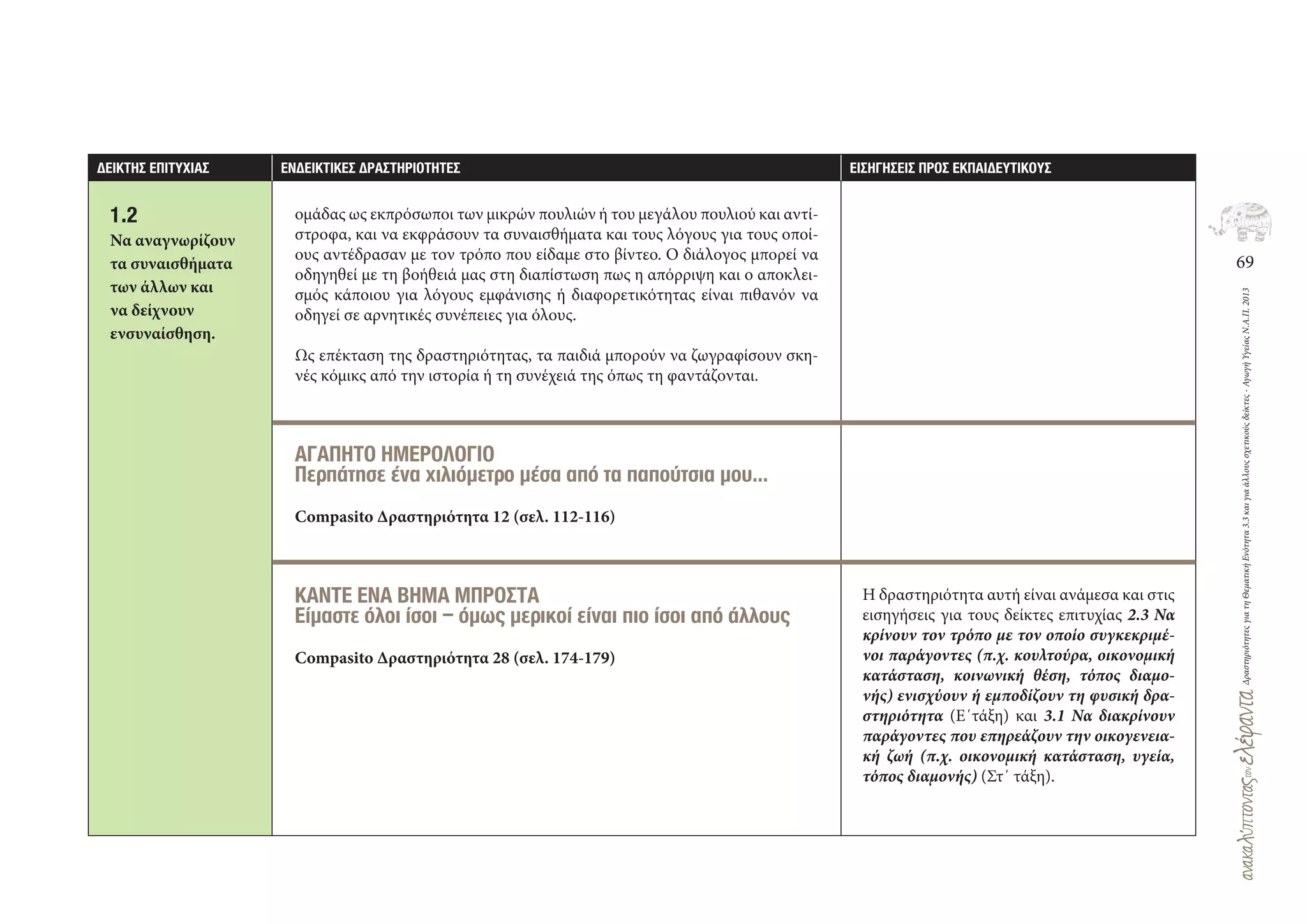 69
ΔραστηριότητεςγιατηΘεματικήΕνότητα3.3καιγιαάλλουςσχετικούςδείκτες-ΑγωγήΥγείαςΝ.Α.Π.2013
∆ΕΙΚΤΗΣ ΕΠΙΤΥΧΙΑΣ ΕΝ∆ΕΙΚΤΙΚΕΣ ∆ΡΑΣΤΗΡΙΟΤΗΤΕΣ ΕΙΣΗΓΗΣΕΙΣ ΠΡΟΣ ΕΚΠΑΙ∆ΕΥΤΙΚΟΥΣ
ομάδας ως εκπρόσωποι των μικρών πουλιών ή του μεγάλου πουλιού και αντί-
στροφα, και να εκφράσουν τα συναισθήματα και τους λόγους για τους οποί-
ους αντέδρασαν με τον τρόπο που είδαμε στο βίντεο. Ο διάλογος μπορεί να
οδηγηθεί με τη βοήθειά μας στη διαπίστωση πως η απόρριψη και ο αποκλει-
σμός κάποιου για λόγους εμφάνισης ή διαφορετικότητας είναι πιθανόν να
οδηγεί σε αρνητικές συνέπειες για όλους.
Ως επέκταση της δραστηριότητας, τα παιδιά μπορούν να ζωγραφίσουν σκη-
νές κόμικς από την ιστορία ή τη συνέχειά της όπως τη φαντάζονται.
ΑΓΑΠΗΤΟ ΗΜΕΡΟΛΟΓΙΟ
Περπάτησε ένα χιλιόμετρο μέσα από τα παπούτσια μου…
Compasito Δραστηριότητα 12 (σελ. 112‐116)
ΚΑΝΤΕ ΕΝΑ ΒΗΜΑ ΜΠΡΟΣΤΑ
Είμαστε όλοι ίσοι – όμως μερικοί είναι πιο ίσοι από άλλους
Compasito Δραστηριότητα 28 (σελ. 174‐179)
1.2
Να αναγνωρίζουν
τα συναισθήματα
των άλλων και
να δείχνουν
ενσυναίσθηση.
Η δραστηριότητα αυτή είναι ανάμεσα και στις
εισηγήσεις για τους δείκτες επιτυχίας 2.3 Να
κρίνουν τον τρόπο με τον οποίο συγκεκριμέ-
νοι παράγοντες (π.χ. κουλτούρα, οικονομική
κατάσταση, κοινωνική θέση, τόπος διαμο-
νής) ενισχύουν ή εμποδίζουν τη φυσική δρα-
στηριότητα (Ε΄τάξη) και 3.1 Να διακρίνουν
παράγοντες που επηρεάζουν την οικογενεια-
κή ζωή (π.χ. οικονομική κατάσταση, υγεία,
τόπος διαμονής) (Στ΄ τάξη).
 