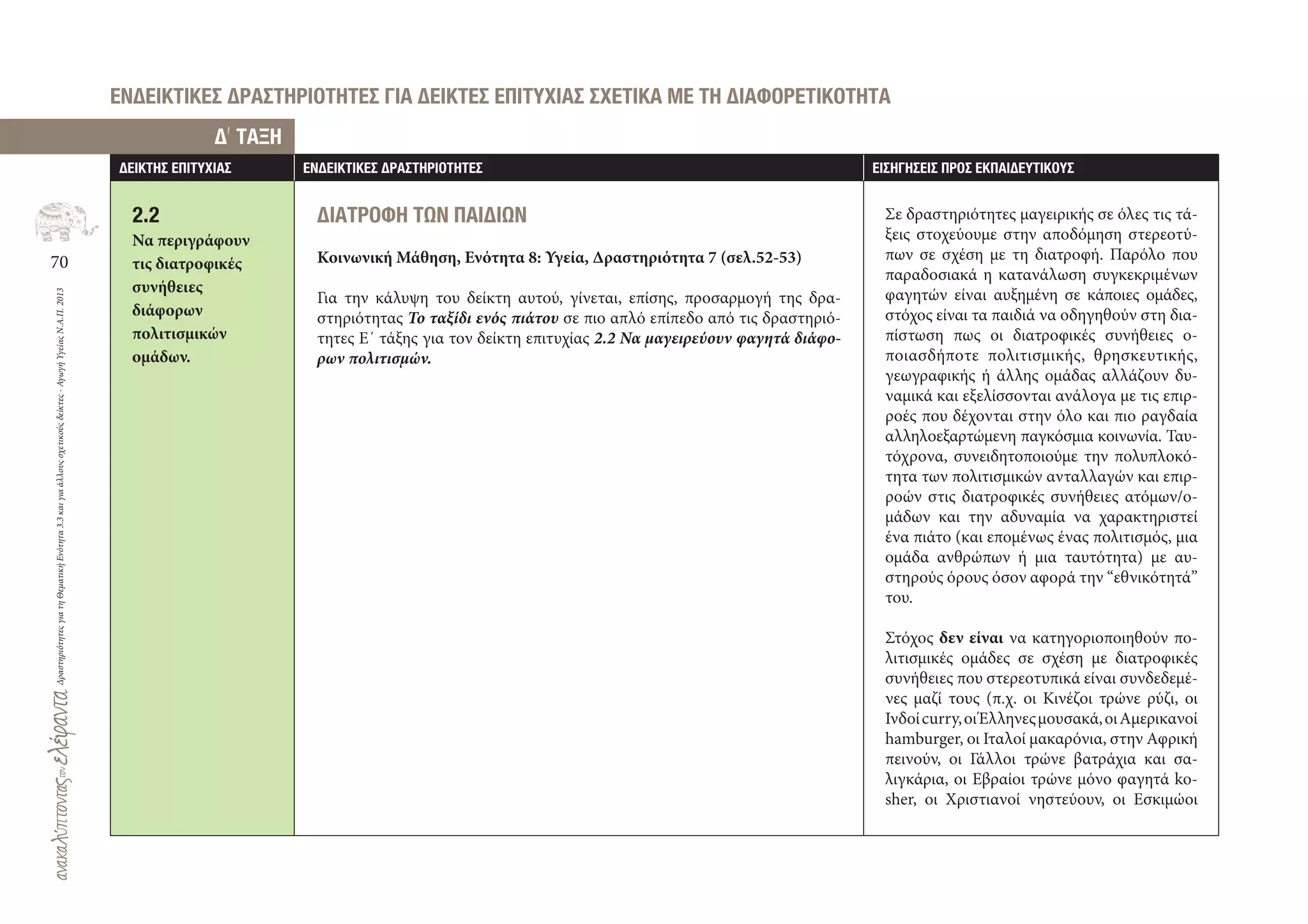 70
ΔραστηριότητεςγιατηΘεματικήΕνότητα3.3καιγιαάλλουςσχετικούςδείκτες-ΑγωγήΥγείαςΝ.Α.Π.2013
∆ΕΙΚΤΗΣ ΕΠΙΤΥΧΙΑΣ ΕΝ∆ΕΙΚΤΙΚΕΣ ∆ΡΑΣΤΗΡΙΟΤΗΤΕΣ ΕΙΣΗΓΗΣΕΙΣ ΠΡΟΣ ΕΚΠΑΙ∆ΕΥΤΙΚΟΥΣ
∆
,
ΤΑΞΗ
ΕΝ∆ΕΙΚΤΙΚΕΣ ∆ΡΑΣΤΗΡΙΟΤΗΤΕΣ ΓΙΑ ∆ΕΙΚΤΕΣ ΕΠΙΤΥΧΙΑΣ ΣΧΕΤΙΚΑ ΜΕ ΤΗ ∆ΙΑΦΟΡΕΤΙΚΟΤΗΤΑ
2.2
Να περιγράφουν
τις διατροφικές
συνήθειες
διάφορων
πολιτισμικών
ομάδων.
∆ΙΑΤΡΟΦΗ ΤΩΝ ΠΑΙ∆ΙΩΝ
Κοινωνική Μάθηση, Ενότητα 8: Υγεία, Δραστηριότητα 7 (σελ.52‐53)
Για την κάλυψη του δείκτη αυτού, γίνεται, επίσης, προσαρμογή της δρα-
στηριότητας Το ταξίδι ενός πιάτου σε πιο απλό επίπεδο από τις δραστηριό-
τητες Ε΄ τάξης για τον δείκτη επιτυχίας 2.2 Να μαγειρεύουν φαγητά διάφο-
ρων πολιτισμών.
Σε δραστηριότητες μαγειρικής σε όλες τις τά-
ξεις στοχεύουμε στην αποδόμηση στερεοτύ-
πων σε σχέση με τη διατροφή. Παρόλο που
παραδοσιακά η κατανάλωση συγκεκριμένων
φαγητών είναι αυξημένη σε κάποιες ομάδες,
στόχος είναι τα παιδιά να οδηγηθούν στη δια-
πίστωση πως οι διατροφικές συνήθειες ο-
ποιασδήποτε πολιτισμικής, θρησκευτικής,
γεωγραφικής ή άλλης ομάδας αλλάζουν δυ-
ναμικά και εξελίσσονται ανάλογα με τις επιρ-
ροές που δέχονται στην όλο και πιο ραγδαία
αλληλοεξαρτώμενη παγκόσμια κοινωνία. Ταυ-
τόχρονα, συνειδητοποιούμε την πολυπλοκό-
τητα των πολιτισμικών ανταλλαγών και επιρ-
ροών στις διατροφικές συνήθειες ατόμων/ο-
μάδων και την αδυναμία να χαρακτηριστεί
ένα πιάτο (και επομένως ένας πολιτισμός, μια
ομάδα ανθρώπων ή μια ταυτότητα) με αυ-
στηρούς όρους όσον αφορά την “εθνικότητά”
του.
Στόχος δεν είναι να κατηγοριοποιηθούν πο-
λιτισμικές ομάδες σε σχέση με διατροφικές
συνήθειες που στερεοτυπικά είναι συνδεδεμέ-
νες μαζί τους (π.χ. οι Κινέζοι τρώνε ρύζι, οι
Ινδοίcurry,οιΈλληνεςμουσακά,οιΑμερικανοί
hamburger, οι Ιταλοί μακαρόνια, στην Αφρική
πεινούν, οι Γάλλοι τρώνε βατράχια και σα-
λιγκάρια, οι Εβραίοι τρώνε μόνο φαγητά ko-
sher, οι Χριστιανοί νηστεύουν, οι Εσκιμώοι
 