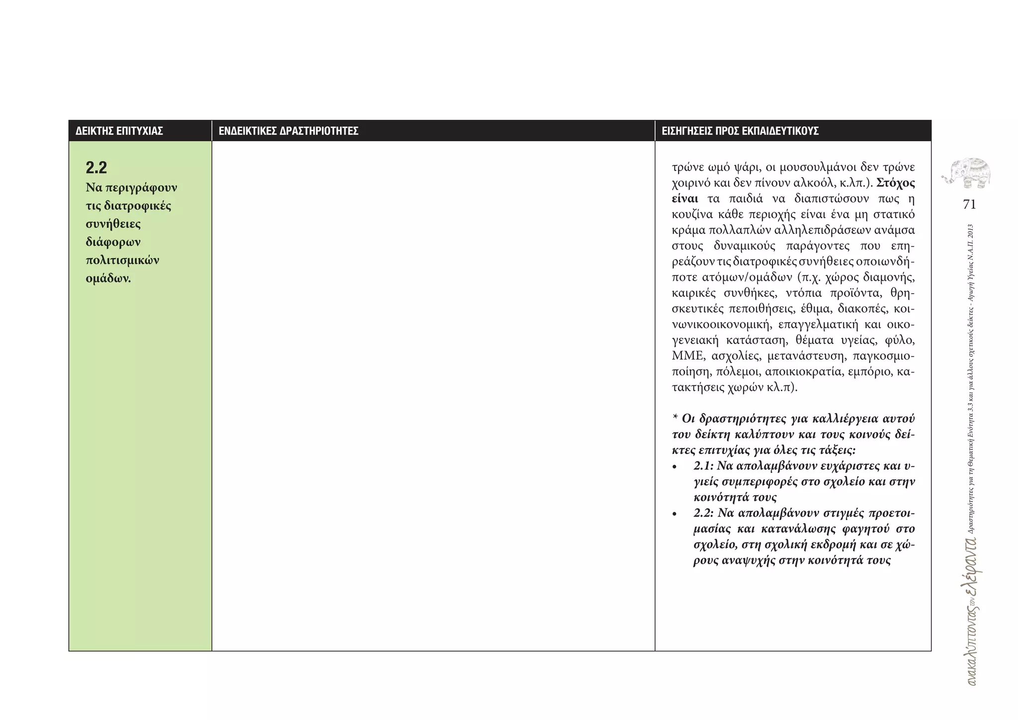 71
ΔραστηριότητεςγιατηΘεματικήΕνότητα3.3καιγιαάλλουςσχετικούςδείκτες-ΑγωγήΥγείαςΝ.Α.Π.2013
∆ΕΙΚΤΗΣ ΕΠΙΤΥΧΙΑΣ ΕΝ∆ΕΙΚΤΙΚΕΣ ∆ΡΑΣΤΗΡΙΟΤΗΤΕΣ ΕΙΣΗΓΗΣΕΙΣ ΠΡΟΣ ΕΚΠΑΙ∆ΕΥΤΙΚΟΥΣ
2.2
Να περιγράφουν
τις διατροφικές
συνήθειες
διάφορων
πολιτισμικών
ομάδων.
τρώνε ωμό ψάρι, οι μουσουλμάνοι δεν τρώνε
χοιρινό και δεν πίνουν αλκοόλ, κ.λπ.). Στόχος
είναι τα παιδιά να διαπιστώσουν πως η
κουζίνα κάθε περιοχής είναι ένα μη στατικό
κράμα πολλαπλών αλληλεπιδράσεων ανάμσα
στους δυναμικούς παράγοντες που επη-
ρεάζουντιςδιατροφικέςσυνήθειες οποιωνδή-
ποτε ατόμων/ομάδων (π.χ. χώρος διαμονής,
καιρικές συνθήκες, ντόπια προϊόντα, θρη-
σκευτικές πεποιθήσεις, έθιμα, διακοπές, κοι-
νωνικοοικονομική, επαγγελματική και οικο-
γενειακή κατάσταση, θέματα υγείας, φύλο,
ΜΜΕ, ασχολίες, μετανάστευση, παγκοσμιο-
ποίηση, πόλεμοι, αποικιοκρατία, εμπόριο, κα-
τακτήσεις χωρών κλ.π).
* Οι δραστηριότητες για καλλιέργεια αυτού
του δείκτη καλύπτουν και τους κοινούς δεί-
κτες επιτυχίας για όλες τις τάξεις:
• 2.1: Να απολαμβάνουν ευχάριστες και υ-
γιείς συμπεριφορές στο σχολείο και στην
κοινότητά τους
• 2.2: Να απολαμβάνουν στιγμές προετοι-
μασίας και κατανάλωσης φαγητού στο
σχολείο, στη σχολική εκδρομή και σε χώ-
ρους αναψυχής στην κοινότητά τους
 
