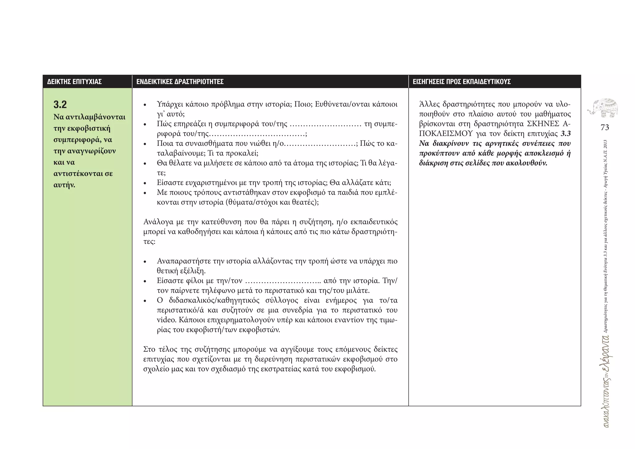 73
ΔραστηριότητεςγιατηΘεματικήΕνότητα3.3καιγιαάλλουςσχετικούςδείκτες-ΑγωγήΥγείαςΝ.Α.Π.2013
∆ΕΙΚΤΗΣ ΕΠΙΤΥΧΙΑΣ ΕΝ∆ΕΙΚΤΙΚΕΣ ∆ΡΑΣΤΗΡΙΟΤΗΤΕΣ ΕΙΣΗΓΗΣΕΙΣ ΠΡΟΣ ΕΚΠΑΙ∆ΕΥΤΙΚΟΥΣ
3.2
Να αντιλαμβάνονται
την εκφοβιστική
συμπεριφορά, να
την αναγνωρίζουν
και να
αντιστέκονται σε
αυτήν.
• Υπάρχει κάποιο πρόβλημα στην ιστορία; Ποιο; Ευθύνεται/ονται κάποιοι
γι’ αυτό;
• Πώς επηρεάζει η συμπεριφορά του/της ……………………… τη συμπε-
ριφορά του/της………………………………;
• Ποια τα συναισθήματα που νιώθει η/ο………………………; Πώς το κα-
ταλαβαίνουμε; Τι τα προκαλεί;
• Θα θέλατε να μιλήσετε σε κάποιο από τα άτομα της ιστορίας; Τι θα λέγα-
τε;
• Είσαστε ευχαριστημένοι με την τροπή της ιστορίας; Θα αλλάζατε κάτι;
• Με ποιους τρόπους αντιστάθηκαν στον εκφοβισμό τα παιδιά που εμπλέ-
κονται στην ιστορία (θύματα/στόχοι και θεατές);
Ανάλογα με την κατεύθυνση που θα πάρει η συζήτηση, η/ο εκπαιδευτικός
μπορεί να καθοδηγήσει και κάποια ή κάποιες από τις πιο κάτω δραστηριότη-
τες:
• Αναπαραστήστε την ιστορία αλλάζοντας την τροπή ώστε να υπάρχει πιο
θετική εξέλιξη.
• Είσαστε φίλοι με την/τον ……………………….. από την ιστορία. Την/
τον παίρνετε τηλέφωνο μετά το περιστατικό και της/του μιλάτε.
• Ο διδασκαλικός/καθηγητικός σύλλογος είναι ενήμερος για το/τα
περιστατικό/ά και συζητούν σε μια συνεδρία για το περιστατικό του
video. Κάποιοι επιχειρηματολογούν υπέρ και κάποιοι εναντίον της τιμω-
ρίας του εκφοβιστή/των εκφοβιστών.
Στο τέλος της συζήτησης μπορούμε να αγγίξουμε τους επόμενους δείκτες
επιτυχίας που σχετίζονται με τη διερεύνηση περιστατικών εκφοβισμού στο
σχολείο μας και τον σχεδιασμό της εκστρατείας κατά του εκφοβισμού.
Άλλες δραστηριότητες που μπορούν να υλο-
ποιηθούν στο πλαίσιο αυτού του μαθήματος
βρίσκονται στη δραστηριότητα ΣΚΗΝΕΣ Α-
ΠΟΚΛΕΙΣΜΟΥ για τον δείκτη επιτυχίας 3.3
Να διακρίνουν τις αρνητικές συνέπειες που
προκύπτουν από κάθε μορφής αποκλεισμό ή
διάκριση στις σελίδες που ακολουθούν.
 
