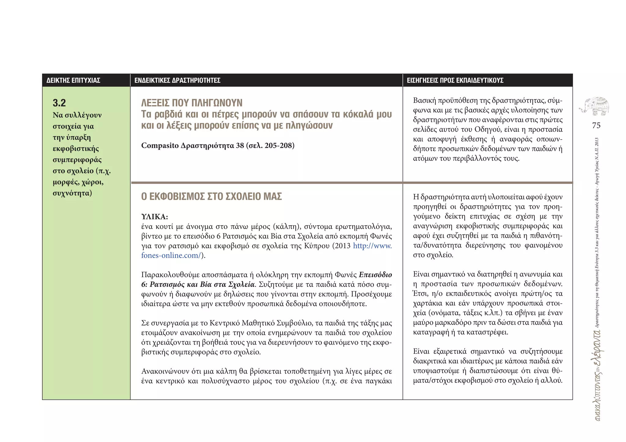 75
ΔραστηριότητεςγιατηΘεματικήΕνότητα3.3καιγιαάλλουςσχετικούςδείκτες-ΑγωγήΥγείαςΝ.Α.Π.2013
∆ΕΙΚΤΗΣ ΕΠΙΤΥΧΙΑΣ ΕΝ∆ΕΙΚΤΙΚΕΣ ∆ΡΑΣΤΗΡΙΟΤΗΤΕΣ ΕΙΣΗΓΗΣΕΙΣ ΠΡΟΣ ΕΚΠΑΙ∆ΕΥΤΙΚΟΥΣ
3.2
Να συλλέγουν
στοιχεία για
την ύπαρξη
εκφοβιστικής
συμπεριφοράς
στο σχολείο (π.χ.
μορφές, χώροι,
συχνότητα)
ΛΕΞΕΙΣ ΠΟΥ ΠΛΗΓΩΝΟΥΝ
Τα ραβδιά και οι πέτρες μπορούν να σπάσουν τα κόκαλά μου
και οι λέξεις μπορούν επίσης να με πληγώσουν
Compasito Δραστηριότητα 38 (σελ. 205‐208)
Ο ΕΚΦΟΒΙΣΜΟΣ ΣΤΟ ΣΧΟΛΕΙΟ ΜΑΣ
ΥΛΙΚΑ:
ένα κουτί με άνοιγμα στο πάνω μέρος (κάλπη), σύντομα ερωτηματολόγια,
βίντεο με το επεισόδιο 6 Ρατσισμός και Βία στα Σχολεία από εκπομπή Φωνές
για τον ρατσισμό και εκφοβισμό σε σχολεία της Κύπρου (2013 http://www.
fones‐online.com/).
Παρακολουθούμε αποσπάσματα ή ολόκληρη την εκπομπή Φωνές Επεισόδιο
6: Ρατσισμός και Βία στα Σχολεία. Συζητούμε με τα παιδιά κατά πόσο συμ-
φωνούν ή διαφωνούν με δηλώσεις που γίνονται στην εκπομπή. Προσέχουμε
ιδιαίτερα ώστε να μην εκτεθούν προσωπικά δεδομένα οποιουδήποτε.
Σε συνεργασία με το Κεντρικό Μαθητικό Συμβούλιο, τα παιδιά της τάξης μας
ετοιμάζουν ανακοίνωση με την οποία ενημερώνουν τα παιδιά του σχολείου
ότι χρειάζονται τη βοήθειά τους για να διερευνήσουν το φαινόμενο της εκφο-
βιστικής συμπεριφοράς στο σχολείο.
Ανακοινώνουν ότι μια κάλπη θα βρίσκεται τοποθετημένη για λίγες μέρες σε
ένα κεντρικό και πολυσύχναστο μέρος του σχολείου (π.χ. σε ένα παγκάκι
Βασική προϋπόθεση της δραστηριότητας, σύμ-
φωνα και με τις βασικές αρχές υλοποίησης των
δραστηριοτήτων που αναφέρονται στις πρώτες
σελίδες αυτού του Οδηγού, είναι η προστασία
και αποφυγή έκθεσης ή αναφοράς οποιων-
δήποτε προσωπικών δεδομένων των παιδιών ή
ατόμων του περιβάλλοντός τους.
Ηδραστηριότητααυτήυλοποιείταιαφούέχουν
προηγηθεί οι δραστηριότητες για τον προη-
γούμενο δείκτη επιτυχίας σε σχέση με την
αναγνώριση εκφοβιστικής συμπεριφοράς και
αφού έχει συζητηθεί με τα παιδιά η πιθανότη-
τα/δυνατότητα διερεύνησης του φαινομένου
στο σχολείο.
Είναι σημαντικό να διατηρηθεί η ανωνυμία και
η προστασία των προσωπικών δεδομένων.
Έτσι, η/ο εκπαιδευτικός ανοίγει πρώτη/ος τα
χαρτάκια και εάν υπάρχουν προσωπικά στοι-
χεία (ονόματα, τάξεις κ.λπ.) τα σβήνει με έναν
μαύρο μαρκαδόρο πριν τα δώσει στα παιδιά για
καταγραφή ή τα καταστρέφει.
Είναι εξαιρετικά σημαντικό να συζητήσουμε
διακριτικά και ιδιαιτέρως με κάποια παιδιά εάν
υποψιαστούμε ή διαπιστώσουμε ότι είναι θύ-
ματα/στόχοι εκφοβισμού στο σχολείο ή αλλού.
 