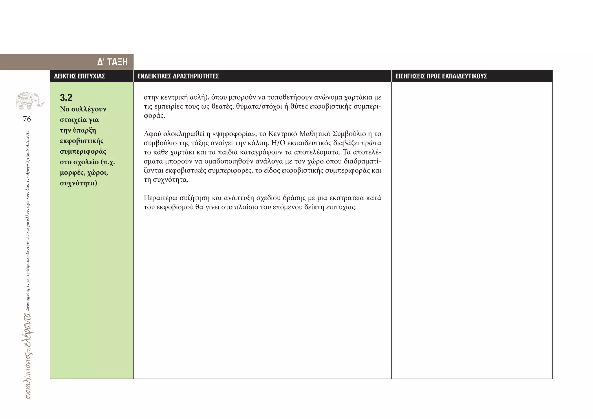 76
ΔραστηριότητεςγιατηΘεματικήΕνότητα3.3καιγιαάλλουςσχετικούςδείκτες-ΑγωγήΥγείαςΝ.Α.Π.2013
∆ΕΙΚΤΗΣ ΕΠΙΤΥΧΙΑΣ ΕΝ∆ΕΙΚΤΙΚΕΣ ∆ΡΑΣΤΗΡΙΟΤΗΤΕΣ ΕΙΣΗΓΗΣΕΙΣ ΠΡΟΣ ΕΚΠΑΙ∆ΕΥΤΙΚΟΥΣ
στην κεντρική αυλή), όπου μπορούν να τοποθετήσουν ανώνυμα χαρτάκια με
τις εμπειρίες τους ως θεατές, θύματα/στόχοι ή θύτες εκφοβιστικής συμπερι-
φοράς.
Αφού ολοκληρωθεί η «ψηφοφορία», το Κεντρικό Μαθητικό Συμβούλιο ή το
συμβούλιο της τάξης ανοίγει την κάλπη. Η/Ο εκπαιδευτικός διαβάζει πρώτα
το κάθε χαρτάκι και τα παιδιά καταγράφουν τα αποτελέσματα. Τα αποτελέ-
σματα μπορούν να ομαδοποιηθούν ανάλογα με τον χώρο όπου διαδραματί-
ζονται εκφοβιστικές συμπεριφορές, το είδος εκφοβιστικής συμπεριφοράς και
τη συχνότητα.
Περαιτέρω συζήτηση και ανάπτυξη σχεδίου δράσης με μια εκστρατεία κατά
του εκφοβισμού θα γίνει στο πλαίσιο του επόμενου δείκτη επιτυχίας.
∆
,
ΤΑΞΗ
3.2
Να συλλέγουν
στοιχεία για
την ύπαρξη
εκφοβιστικής
συμπεριφοράς
στο σχολείο (π.χ.
μορφές, χώροι,
συχνότητα)
 