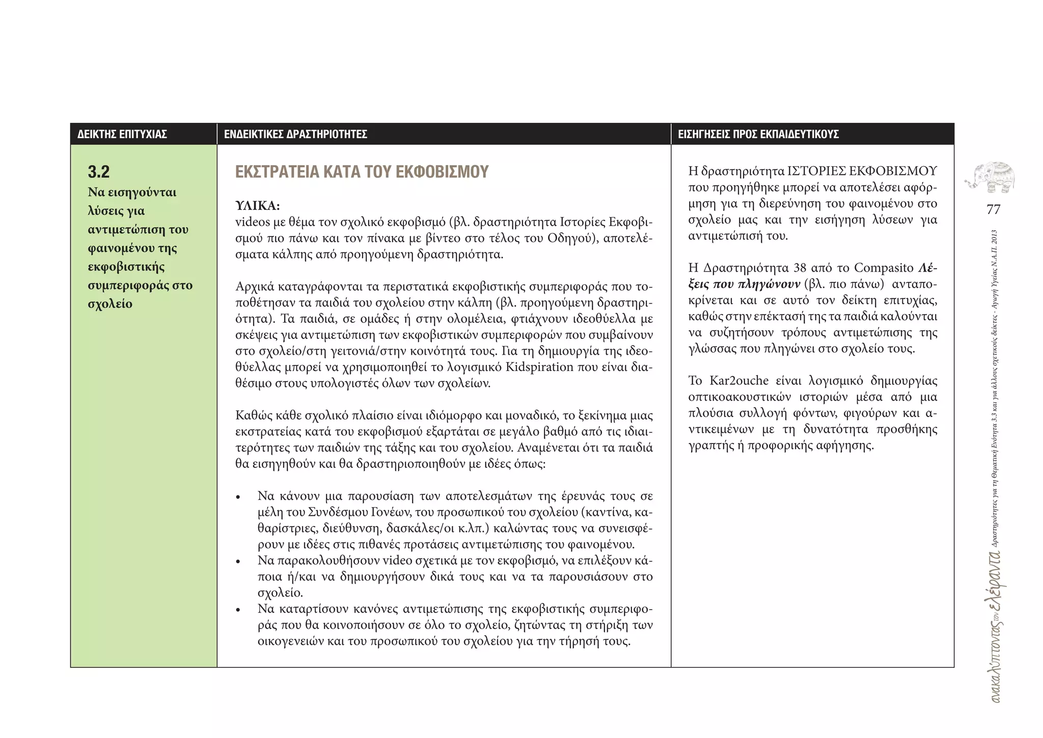 77
ΔραστηριότητεςγιατηΘεματικήΕνότητα3.3καιγιαάλλουςσχετικούςδείκτες-ΑγωγήΥγείαςΝ.Α.Π.2013
∆ΕΙΚΤΗΣ ΕΠΙΤΥΧΙΑΣ ΕΝ∆ΕΙΚΤΙΚΕΣ ∆ΡΑΣΤΗΡΙΟΤΗΤΕΣ ΕΙΣΗΓΗΣΕΙΣ ΠΡΟΣ ΕΚΠΑΙ∆ΕΥΤΙΚΟΥΣ
ΕΚΣΤΡΑΤΕΙΑ ΚΑΤΑ ΤΟΥ ΕΚΦΟΒΙΣΜΟΥ
ΥΛΙΚΑ:
videos με θέμα τον σχολικό εκφοβισμό (βλ. δραστηριότητα Ιστορίες Εκφοβι-
σμού πιο πάνω και τον πίνακα με βίντεο στο τέλος του Οδηγού), αποτελέ-
σματα κάλπης από προηγούμενη δραστηριότητα.
Αρχικά καταγράφονται τα περιστατικά εκφοβιστικής συμπεριφοράς που το-
ποθέτησαν τα παιδιά του σχολείου στην κάλπη (βλ. προηγούμενη δραστηρι-
ότητα). Τα παιδιά, σε ομάδες ή στην ολομέλεια, φτιάχνουν ιδεοθύελλα με
σκέψεις για αντιμετώπιση των εκφοβιστικών συμπεριφορών που συμβαίνουν
στο σχολείο/στη γειτονιά/στην κοινότητά τους. Για τη δημιουργία της ιδεο-
θύελλας μπορεί να χρησιμοποιηθεί το λογισμικό Kidspiration που είναι δια-
θέσιμο στους υπολογιστές όλων των σχολείων.
Καθώς κάθε σχολικό πλαίσιο είναι ιδιόμορφο και μοναδικό, το ξεκίνημα μιας
εκστρατείας κατά του εκφοβισμού εξαρτάται σε μεγάλο βαθμό από τις ιδιαι-
τερότητες των παιδιών της τάξης και του σχολείου. Αναμένεται ότι τα παιδιά
θα εισηγηθούν και θα δραστηριοποιηθούν με ιδέες όπως:
• Να κάνουν μια παρουσίαση των αποτελεσμάτων της έρευνάς τους σε
μέλη του Συνδέσμου Γονέων, του προσωπικού του σχολείου (καντίνα, κα-
θαρίστριες, διεύθυνση, δασκάλες/οι κ.λπ.) καλώντας τους να συνεισφέ-
ρουν με ιδέες στις πιθανές προτάσεις αντιμετώπισης του φαινομένου.
• Να παρακολουθήσουν video σχετικά με τον εκφοβισμό, να επιλέξουν κά-
ποια ή/και να δημιουργήσουν δικά τους και να τα παρουσιάσουν στο
σχολείο.
• Να καταρτίσουν κανόνες αντιμετώπισης της εκφοβιστικής συμπεριφο-
ράς που θα κοινοποιήσουν σε όλο το σχολείο, ζητώντας τη στήριξη των
οικογενειών και του προσωπικού του σχολείου για την τήρησή τους.
Η δραστηριότητα ΙΣΤΟΡΙΕΣ ΕΚΦΟΒΙΣΜΟΥ
που προηγήθηκε μπορεί να αποτελέσει αφόρ-
μηση για τη διερεύνηση του φαινομένου στο
σχολείο μας και την εισήγηση λύσεων για
αντιμετώπισή του.
Η Δραστηριότητα 38 από το Compasito Λέ-
ξεις που πληγώνουν (βλ. πιο πάνω) ανταπο-
κρίνεται και σε αυτό τον δείκτη επιτυχίας,
καθώςστηνεπέκτασήτηςταπαιδιάκαλούνται
να συζητήσουν τρόπους αντιμετώπισης της
γλώσσας που πληγώνει στο σχολείο τους.
Το Kar2ouche είναι λογισμικό δημιουργίας
οπτικοακουστικών ιστοριών μέσα από μια
πλούσια συλλογή φόντων, φιγούρων και α-
ντικειμένων με τη δυνατότητα προσθήκης
γραπτής ή προφορικής αφήγησης.
3.2
Να εισηγούνται
λύσεις για
αντιμετώπιση του
φαινομένου της
εκφοβιστικής
συμπεριφοράς στο
σχολείο
 
