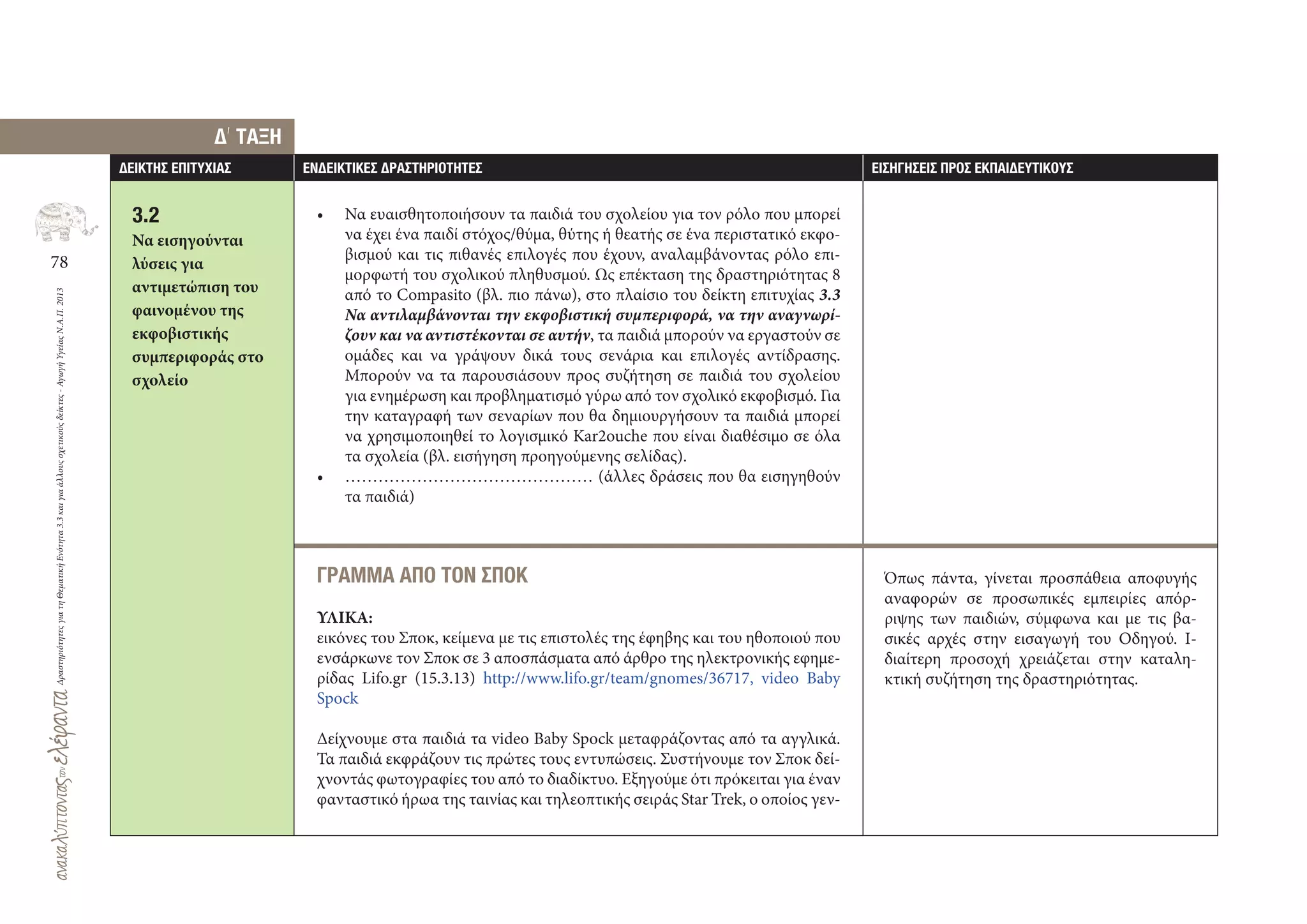 78
ΔραστηριότητεςγιατηΘεματικήΕνότητα3.3καιγιαάλλουςσχετικούςδείκτες-ΑγωγήΥγείαςΝ.Α.Π.2013
∆ΕΙΚΤΗΣ ΕΠΙΤΥΧΙΑΣ ΕΝ∆ΕΙΚΤΙΚΕΣ ∆ΡΑΣΤΗΡΙΟΤΗΤΕΣ ΕΙΣΗΓΗΣΕΙΣ ΠΡΟΣ ΕΚΠΑΙ∆ΕΥΤΙΚΟΥΣ
• Να ευαισθητοποιήσουν τα παιδιά του σχολείου για τον ρόλο που μπορεί
να έχει ένα παιδί στόχος/θύμα, θύτης ή θεατής σε ένα περιστατικό εκφο-
βισμού και τις πιθανές επιλογές που έχουν, αναλαμβάνοντας ρόλο επι-
μορφωτή του σχολικού πληθυσμού. Ως επέκταση της δραστηριότητας 8
από το Compasito (βλ. πιο πάνω), στο πλαίσιο του δείκτη επιτυχίας 3.3
Να αντιλαμβάνονται την εκφοβιστική συμπεριφορά, να την αναγνωρί-
ζουν και να αντιστέκονται σε αυτήν, τα παιδιά μπορούν να εργαστούν σε
ομάδες και να γράψουν δικά τους σενάρια και επιλογές αντίδρασης.
Μπορούν να τα παρουσιάσουν προς συζήτηση σε παιδιά του σχολείου
για ενημέρωση και προβληματισμό γύρω από τον σχολικό εκφοβισμό. Για
την καταγραφή των σεναρίων που θα δημιουργήσουν τα παιδιά μπορεί
να χρησιμοποιηθεί το λογισμικό Kar2ouche που είναι διαθέσιμο σε όλα
τα σχολεία (βλ. εισήγηση προηγούμενης σελίδας).
• ……………………………………… (άλλες δράσεις που θα εισηγηθούν
τα παιδιά)
ΓΡΑΜΜΑ ΑΠΟ ΤΟΝ ΣΠΟΚ
ΥΛΙΚΑ:
εικόνες του Σποκ, κείμενα με τις επιστολές της έφηβης και του ηθοποιού που
ενσάρκωνε τον Σποκ σε 3 αποσπάσματα από άρθρο της ηλεκτρονικής εφημε-
ρίδας Lifo.gr (15.3.13) http://www.lifo.gr/team/gnomes/36717, video Baby
Spock
Δείχνουμε στα παιδιά τα video Baby Spock μεταφράζοντας από τα αγγλικά.
Τα παιδιά εκφράζουν τις πρώτες τους εντυπώσεις. Συστήνουμε τον Σποκ δεί-
χνοντάς φωτογραφίες του από το διαδίκτυο. Εξηγούμε ότι πρόκειται για έναν
φανταστικό ήρωα της ταινίας και τηλεοπτικής σειράς Star Trek, ο οποίος γεν-
Όπως πάντα, γίνεται προσπάθεια αποφυγής
αναφορών σε προσωπικές εμπειρίες απόρ-
ριψης των παιδιών, σύμφωνα και με τις βα-
σικές αρχές στην εισαγωγή του Οδηγού. Ι-
διαίτερη προσοχή χρειάζεται στην καταλη-
κτική συζήτηση της δραστηριότητας.
∆
,
ΤΑΞΗ
3.2
Να εισηγούνται
λύσεις για
αντιμετώπιση του
φαινομένου της
εκφοβιστικής
συμπεριφοράς στο
σχολείο
 