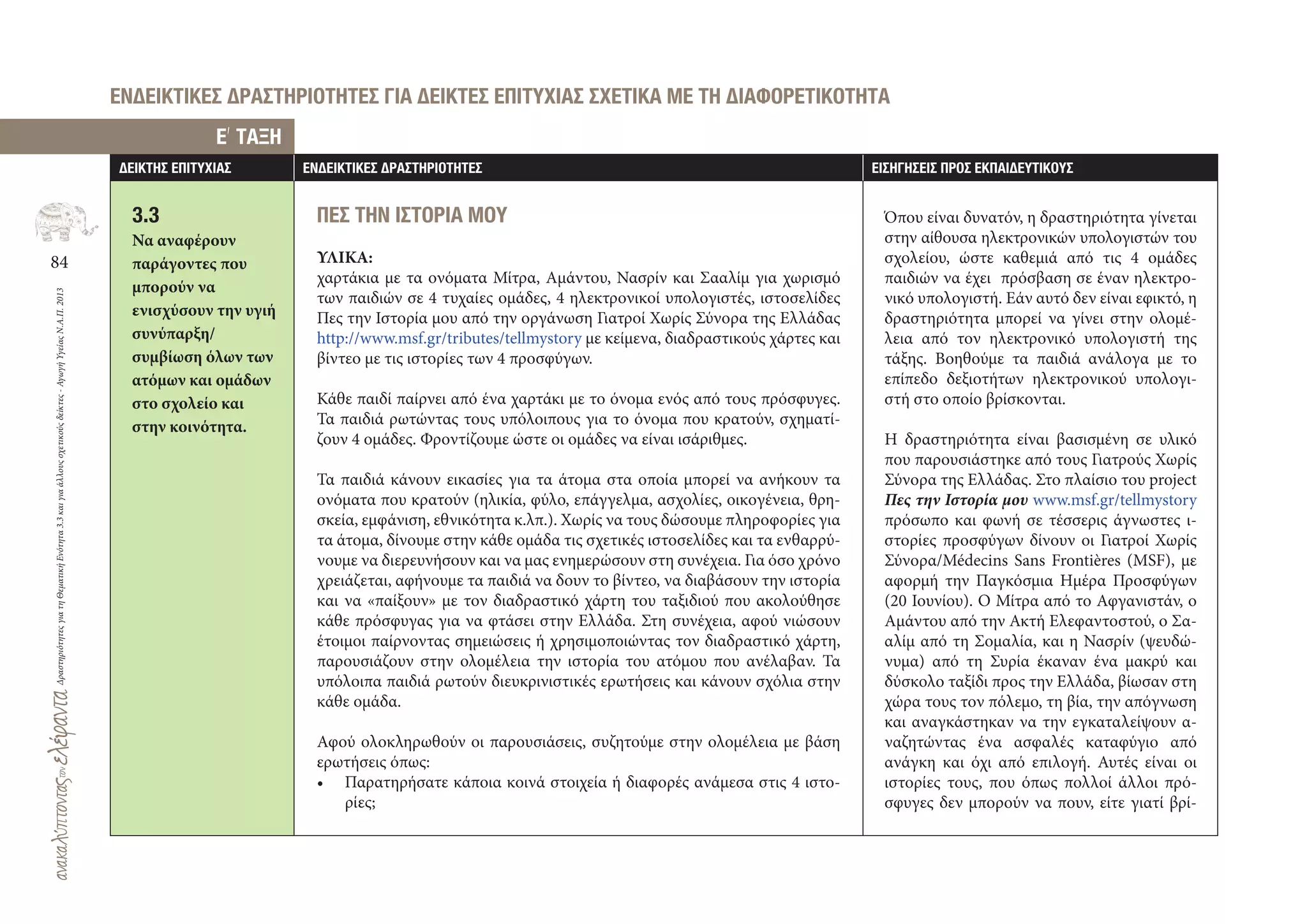 84
ΔραστηριότητεςγιατηΘεματικήΕνότητα3.3καιγιαάλλουςσχετικούςδείκτες-ΑγωγήΥγείαςΝ.Α.Π.2013
∆ΕΙΚΤΗΣ ΕΠΙΤΥΧΙΑΣ ΕΝ∆ΕΙΚΤΙΚΕΣ ∆ΡΑΣΤΗΡΙΟΤΗΤΕΣ ΕΙΣΗΓΗΣΕΙΣ ΠΡΟΣ ΕΚΠΑΙ∆ΕΥΤΙΚΟΥΣ
3.3
Να αναφέρουν
παράγοντες που
μπορούν να
ενισχύσουν την υγιή
συνύπαρξη/
συμβίωση όλων των
ατόμων και ομάδων
στο σχολείο και
στην κοινότητα.
E
,
ΤΑΞΗ
ΕΝ∆ΕΙΚΤΙΚΕΣ ∆ΡΑΣΤΗΡΙΟΤΗΤΕΣ ΓΙΑ ∆ΕΙΚΤΕΣ ΕΠΙΤΥΧΙΑΣ ΣΧΕΤΙΚΑ ΜΕ ΤΗ ∆ΙΑΦΟΡΕΤΙΚΟΤΗΤΑ
ΠΕΣ ΤΗΝ ΙΣΤΟΡΙΑ ΜΟΥ
ΥΛΙΚΑ:
χαρτάκια με τα ονόματα Μίτρα, Αμάντου, Νασρίν και Σααλίμ για χωρισμό
των παιδιών σε 4 τυχαίες ομάδες, 4 ηλεκτρονικοί υπολογιστές, ιστοσελίδες
Πες την Ιστορία μου από την οργάνωση Γιατροί Χωρίς Σύνορα της Ελλάδας
http://www.msf.gr/tributes/tellmystory με κείμενα, διαδραστικούς χάρτες και
βίντεο με τις ιστορίες των 4 προσφύγων.
Κάθε παιδί παίρνει από ένα χαρτάκι με το όνομα ενός από τους πρόσφυγες.
Τα παιδιά ρωτώντας τους υπόλοιπους για το όνομα που κρατούν, σχηματί-
ζουν 4 ομάδες. Φροντίζουμε ώστε οι ομάδες να είναι ισάριθμες.
Τα παιδιά κάνουν εικασίες για τα άτομα στα οποία μπορεί να ανήκουν τα
ονόματα που κρατούν (ηλικία, φύλο, επάγγελμα, ασχολίες, οικογένεια, θρη-
σκεία, εμφάνιση, εθνικότητα κ.λπ.). Χωρίς να τους δώσουμε πληροφορίες για
τα άτομα, δίνουμε στην κάθε ομάδα τις σχετικές ιστοσελίδες και τα ενθαρρύ-
νουμε να διερευνήσουν και να μας ενημερώσουν στη συνέχεια. Για όσο χρόνο
χρειάζεται, αφήνουμε τα παιδιά να δουν το βίντεο, να διαβάσουν την ιστορία
και να «παίξουν» με τον διαδραστικό χάρτη του ταξιδιού που ακολούθησε
κάθε πρόσφυγας για να φτάσει στην Ελλάδα. Στη συνέχεια, αφού νιώσουν
έτοιμοι παίρνοντας σημειώσεις ή χρησιμοποιώντας τον διαδραστικό χάρτη,
παρουσιάζουν στην ολομέλεια την ιστορία του ατόμου που ανέλαβαν. Τα
υπόλοιπα παιδιά ρωτούν διευκρινιστικές ερωτήσεις και κάνουν σχόλια στην
κάθε ομάδα.
Αφού ολοκληρωθούν οι παρουσιάσεις, συζητούμε στην ολομέλεια με βάση
ερωτήσεις όπως:
• Παρατηρήσατε κάποια κοινά στοιχεία ή διαφορές ανάμεσα στις 4 ιστο-
ρίες;
Όπου είναι δυνατόν, η δραστηριότητα γίνεται
στην αίθουσα ηλεκτρονικών υπολογιστών του
σχολείου, ώστε καθεμιά από τις 4 ομάδες
παιδιών να έχει πρόσβαση σε έναν ηλεκτρο-
νικό υπολογιστή. Εάν αυτό δεν είναι εφικτό, η
δραστηριότητα μπορεί να γίνει στην ολομέ-
λεια από τον ηλεκτρονικό υπολογιστή της
τάξης. Βοηθούμε τα παιδιά ανάλογα με το
επίπεδο δεξιοτήτων ηλεκτρονικού υπολογι-
στή στο οποίο βρίσκονται.
Η δραστηριότητα είναι βασισμένη σε υλικό
που παρουσιάστηκε από τους Γιατρούς Χωρίς
Σύνορα της Ελλάδας. Στο πλαίσιο του project
Πες την Ιστορία μου www.msf.gr/tellmystory
πρόσωπο και φωνή σε τέσσερις άγνωστες ι-
στορίες προσφύγων δίνουν οι Γιατροί Χωρίς
Σύνορα/Médecins Sans Frontières (MSF), με
αφορμή την Παγκόσμια Ημέρα Προσφύγων
(20 Ιουνίου). Ο Μίτρα από το Αφγανιστάν, ο
Αμάντου από την Ακτή Ελεφαντοστού, ο Σα-
αλίμ από τη Σομαλία, και η Νασρίν (ψευδώ-
νυμα) από τη Συρία έκαναν ένα μακρύ και
δύσκολο ταξίδι προς την Ελλάδα, βίωσαν στη
χώρα τους τον πόλεμο, τη βία, την απόγνωση
και αναγκάστηκαν να την εγκαταλείψουν α-
ναζητώντας ένα ασφαλές καταφύγιο από
ανάγκη και όχι από επιλογή. Αυτές είναι οι
ιστορίες τους, που όπως πολλοί άλλοι πρό-
σφυγες δεν μπορούν να πουν, είτε γιατί βρί-
 