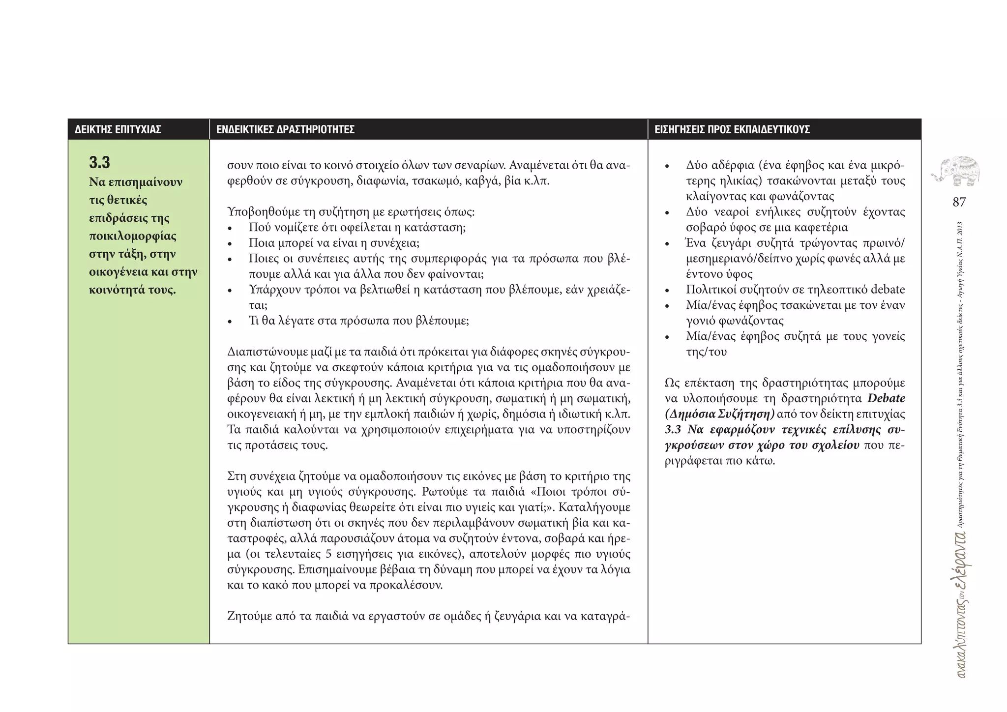 87
ΔραστηριότητεςγιατηΘεματικήΕνότητα3.3καιγιαάλλουςσχετικούςδείκτες-ΑγωγήΥγείαςΝ.Α.Π.2013
∆ΕΙΚΤΗΣ ΕΠΙΤΥΧΙΑΣ ΕΝ∆ΕΙΚΤΙΚΕΣ ∆ΡΑΣΤΗΡΙΟΤΗΤΕΣ ΕΙΣΗΓΗΣΕΙΣ ΠΡΟΣ ΕΚΠΑΙ∆ΕΥΤΙΚΟΥΣ
3.3
Να επισημαίνουν
τις θετικές
επιδράσεις της
ποικιλομορφίας
στην τάξη, στην
οικογένεια και στην
κοινότητά τους.
σουν ποιο είναι το κοινό στοιχείο όλων των σεναρίων. Αναμένεται ότι θα ανα-
φερθούν σε σύγκρουση, διαφωνία, τσακωμό, καβγά, βία κ.λπ.
Υποβοηθούμε τη συζήτηση με ερωτήσεις όπως:
• Πού νομίζετε ότι οφείλεται η κατάσταση;
• Ποια μπορεί να είναι η συνέχεια;
• Ποιες οι συνέπειες αυτής της συμπεριφοράς για τα πρόσωπα που βλέ-
πουμε αλλά και για άλλα που δεν φαίνονται;
• Υπάρχουν τρόποι να βελτιωθεί η κατάσταση που βλέπουμε, εάν χρειάζε-
ται;
• Τι θα λέγατε στα πρόσωπα που βλέπουμε;
Διαπιστώνουμε μαζί με τα παιδιά ότι πρόκειται για διάφορες σκηνές σύγκρου-
σης και ζητούμε να σκεφτούν κάποια κριτήρια για να τις ομαδοποιήσουν με
βάση το είδος της σύγκρουσης. Αναμένεται ότι κάποια κριτήρια που θα ανα-
φέρουν θα είναι λεκτική ή μη λεκτική σύγκρουση, σωματική ή μη σωματική,
οικογενειακή ή μη, με την εμπλοκή παιδιών ή χωρίς, δημόσια ή ιδιωτική κ.λπ.
Τα παιδιά καλούνται να χρησιμοποιούν επιχειρήματα για να υποστηρίζουν
τις προτάσεις τους.
Στη συνέχεια ζητούμε να ομαδοποιήσουν τις εικόνες με βάση το κριτήριο της
υγιούς και μη υγιούς σύγκρουσης. Ρωτούμε τα παιδιά «Ποιοι τρόποι σύ-
γκρουσης ή διαφωνίας θεωρείτε ότι είναι πιο υγιείς και γιατί;». Καταλήγουμε
στη διαπίστωση ότι οι σκηνές που δεν περιλαμβάνουν σωματική βία και κα-
ταστροφές, αλλά παρουσιάζουν άτομα να συζητούν έντονα, σοβαρά και ήρε-
μα (οι τελευταίες 5 εισηγήσεις για εικόνες), αποτελούν μορφές πιο υγιούς
σύγκρουσης. Επισημαίνουμε βέβαια τη δύναμη που μπορεί να έχουν τα λόγια
και το κακό που μπορεί να προκαλέσουν.
Ζητούμε από τα παιδιά να εργαστούν σε ομάδες ή ζευγάρια και να καταγρά-
• Δύο αδέρφια (ένα έφηβος και ένα μικρό-
τερης ηλικίας) τσακώνονται μεταξύ τους
κλαίγοντας και φωνάζοντας
• Δύο νεαροί ενήλικες συζητούν έχοντας
σοβαρό ύφος σε μια καφετέρια
• Ένα ζευγάρι συζητά τρώγοντας πρωινό/
μεσημεριανό/δείπνο χωρίς φωνές αλλά με
έντονο ύφος
• Πολιτικοί συζητούν σε τηλεοπτικό debate
• Μία/ένας έφηβος τσακώνεται με τον έναν
γονιό φωνάζοντας
• Μία/ένας έφηβος συζητά με τους γονείς
της/του
Ως επέκταση της δραστηριότητας μπορούμε
να υλοποιήσουμε τη δραστηριότητα Debate
(Δημόσια Συζήτηση) από τον δείκτη επιτυχίας
3.3 Να εφαρμόζουν τεχνικές επίλυσης συ-
γκρούσεων στον χώρο του σχολείου που πε-
ριγράφεται πιο κάτω.
 