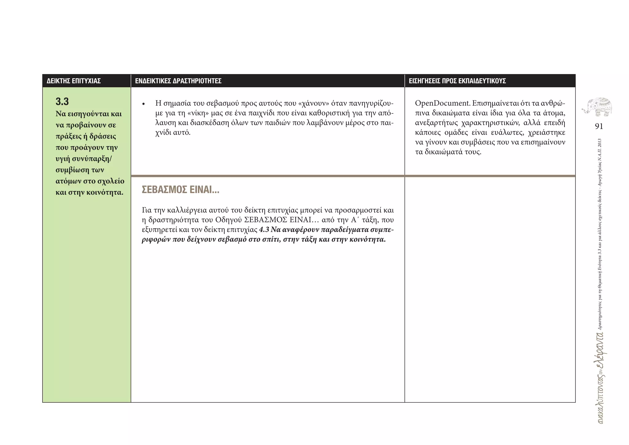 91
ΔραστηριότητεςγιατηΘεματικήΕνότητα3.3καιγιαάλλουςσχετικούςδείκτες-ΑγωγήΥγείαςΝ.Α.Π.2013
∆ΕΙΚΤΗΣ ΕΠΙΤΥΧΙΑΣ ΕΝ∆ΕΙΚΤΙΚΕΣ ∆ΡΑΣΤΗΡΙΟΤΗΤΕΣ ΕΙΣΗΓΗΣΕΙΣ ΠΡΟΣ ΕΚΠΑΙ∆ΕΥΤΙΚΟΥΣ
3.3
Να εισηγούνται και
να προβαίνουν σε
πράξεις ή δράσεις
που προάγουν την
υγιή συνύπαρξη/
συμβίωση των
ατόμων στο σχολείο
και στην κοινότητα.
• Η σημασία του σεβασμού προς αυτούς που «χάνουν» όταν πανηγυρίζου-
με για τη «νίκη» μας σε ένα παιχνίδι που είναι καθοριστική για την από-
λαυση και διασκέδαση όλων των παιδιών που λαμβάνουν μέρος στο παι-
χνίδι αυτό.
ΣΕΒΑΣΜΟΣ ΕΙΝΑΙ…
Για την καλλιέργεια αυτού του δείκτη επιτυχίας μπορεί να προσαρμοστεί και
η δραστηριότητα του Οδηγού ΣΕΒΑΣΜΟΣ ΕΙΝΑΙ… από την Α΄ τάξη, που
εξυπηρετεί και τον δείκτη επιτυχίας 4.3 Να αναφέρουν παραδείγματα συμπε-
ριφορών που δείχνουν σεβασμό στο σπίτι, στην τάξη και στην κοινότητα.
OpenDocument. Επισημαίνεται ότι τα ανθρώ-
πινα δικαιώματα είναι ίδια για όλα τα άτομα,
ανεξαρτήτως χαρακτηριστικών, αλλά επειδή
κάποιες ομάδες είναι ευάλωτες, χρειάστηκε
να γίνουν και συμβάσεις που να επισημαίνουν
τα δικαιώματά τους.
 