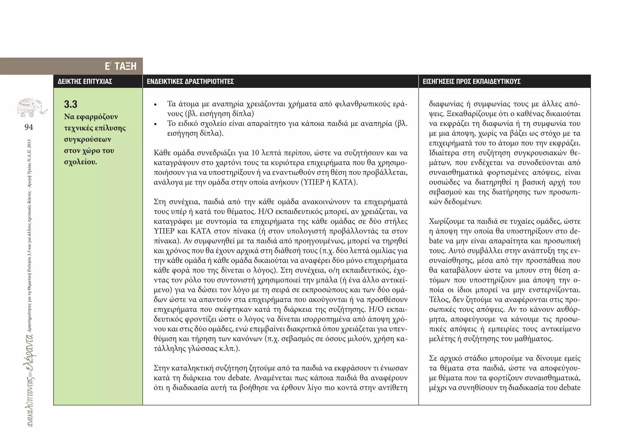 94
ΔραστηριότητεςγιατηΘεματικήΕνότητα3.3καιγιαάλλουςσχετικούςδείκτες-ΑγωγήΥγείαςΝ.Α.Π.2013
∆ΕΙΚΤΗΣ ΕΠΙΤΥΧΙΑΣ ΕΝ∆ΕΙΚΤΙΚΕΣ ∆ΡΑΣΤΗΡΙΟΤΗΤΕΣ ΕΙΣΗΓΗΣΕΙΣ ΠΡΟΣ ΕΚΠΑΙ∆ΕΥΤΙΚΟΥΣ
3.3
Να εφαρμόζουν
τεχνικές επίλυσης
συγκρούσεων
στον χώρο του
σχολείου.
E
,
ΤΑΞΗ
• Τα άτομα με αναπηρία χρειάζονται χρήματα από φιλανθρωπικούς ερά-
νους (βλ. εισήγηση δίπλα)
• Το ειδικό σχολείο είναι απαραίτητο για κάποια παιδιά με αναπηρία (βλ.
εισήγηση δίπλα).
Κάθε ομάδα συνεδριάζει για 10 λεπτά περίπου, ώστε να συζητήσουν και να
καταγράψουν στο χαρτόνι τους τα κυριότερα επιχειρήματα που θα χρησιμο-
ποιήσουν για να υποστηρίξουν ή να εναντιωθούν στη θέση που προβάλλεται,
ανάλογα με την ομάδα στην οποία ανήκουν (ΥΠΕΡ ή ΚΑΤΑ).
Στη συνέχεια, παιδιά από την κάθε ομάδα ανακοινώνουν τα επιχειρήματά
τους υπέρ ή κατά του θέματος. Η/Ο εκπαιδευτικός μπορεί, αν χρειάζεται, να
καταγράφει με συντομία τα επιχειρήματα της κάθε ομάδας σε δύο στήλες
ΥΠΕΡ και ΚΑΤΑ στον πίνακα (ή στον υπολογιστή προβάλλοντάς τα στον
πίνακα). Αν συμφωνηθεί με τα παιδιά από προηγουμένως, μπορεί να τηρηθεί
και χρόνος που θα έχουν αρχικά στη διάθεσή τους (π.χ. δύο λεπτά ομιλίας για
την κάθε ομάδα ή κάθε ομάδα δικαιούται να αναφέρει δύο μόνο επιχειρήματα
κάθε φορά που της δίνεται ο λόγος). Στη συνέχεια, ο/η εκπαιδευτικός, έχο-
ντας τον ρόλο του συντονιστή χρησιμοποιεί την μπάλα (ή ένα άλλο αντικεί-
μενο) για να δώσει τον λόγο με τη σειρά σε εκπροσώπους και των δύο ομά-
δων ώστε να απαντούν στα επιχειρήματα που ακούγονται ή να προσθέσουν
επιχειρήματα που σκέφτηκαν κατά τη διάρκεια της συζήτησης. Η/Ο εκπαι-
δευτικός φροντίζει ώστε ο λόγος να δίνεται ισορροπημένα από άποψη χρό-
νου και στις δύο ομάδες, ενώ επεμβαίνει διακριτικά όπου χρειάζεται για υπεν-
θύμιση και τήρηση των κανόνων (π.χ. σεβασμός σε όσους μιλούν, χρήση κα-
τάλληλης γλώσσας κ.λπ.).
Στην καταληκτική συζήτηση ζητούμε από τα παιδιά να εκφράσουν τι ένιωσαν
κατά τη διάρκεια του debate. Αναμένεται πως κάποια παιδιά θα αναφέρουν
ότι η διαδικασία αυτή τα βοήθησε να έρθουν λίγο πιο κοντά στην αντίθετη
διαφωνίας ή συμφωνίας τους με άλλες από-
ψεις. Ξεκαθαρίζουμε ότι ο καθένας δικαιούται
να εκφράζει τη διαφωνία ή τη συμφωνία του
με μια άποψη, χωρίς να βάζει ως στόχο με τα
επιχειρήματά του το άτομο που την εκφράζει.
Ιδιαίτερα στη συζήτηση συγκρουσιακών θε-
μάτων, που ενδέχεται να συνοδεύονται από
συναισθηματικά φορτισμένες απόψεις, είναι
ουσιώδες να διατηρηθεί η βασική αρχή του
σεβασμού και της διατήρησης των προσωπι-
κών δεδομένων.
Χωρίζουμε τα παιδιά σε τυχαίες ομάδες, ώστε
η άποψη την οποία θα υποστηρίξουν στο de-
bate να μην είναι απαραίτητα και προσωπική
τους. Αυτό συμβάλλει στην ανάπτυξη της εν-
συναίσθησης, μέσα από την προσπάθεια που
θα καταβάλουν ώστε να μπουν στη θέση α-
τόμων που υποστηρίζουν μια άποψη την ο-
ποία οι ίδιοι μπορεί να μην ενστερνίζονται.
Τέλος, δεν ζητούμε να αναφέρονται στις προ-
σωπικές τους απόψεις. Αν το κάνουν αυθόρ-
μητα, αποφεύγουμε να κάνουμε τις προσω-
πικές απόψεις ή εμπειρίες τους αντικείμενο
μελέτης ή συζήτησης του μαθήματος.
Σε αρχικό στάδιο μπορούμε να δίνουμε εμείς
τα θέματα στα παιδιά, ώστε να αποφεύγου-
με θέματα που τα φορτίζουν συναισθηματικά,
μέχρι να συνηθίσουν τη διαδικασία του debate
 