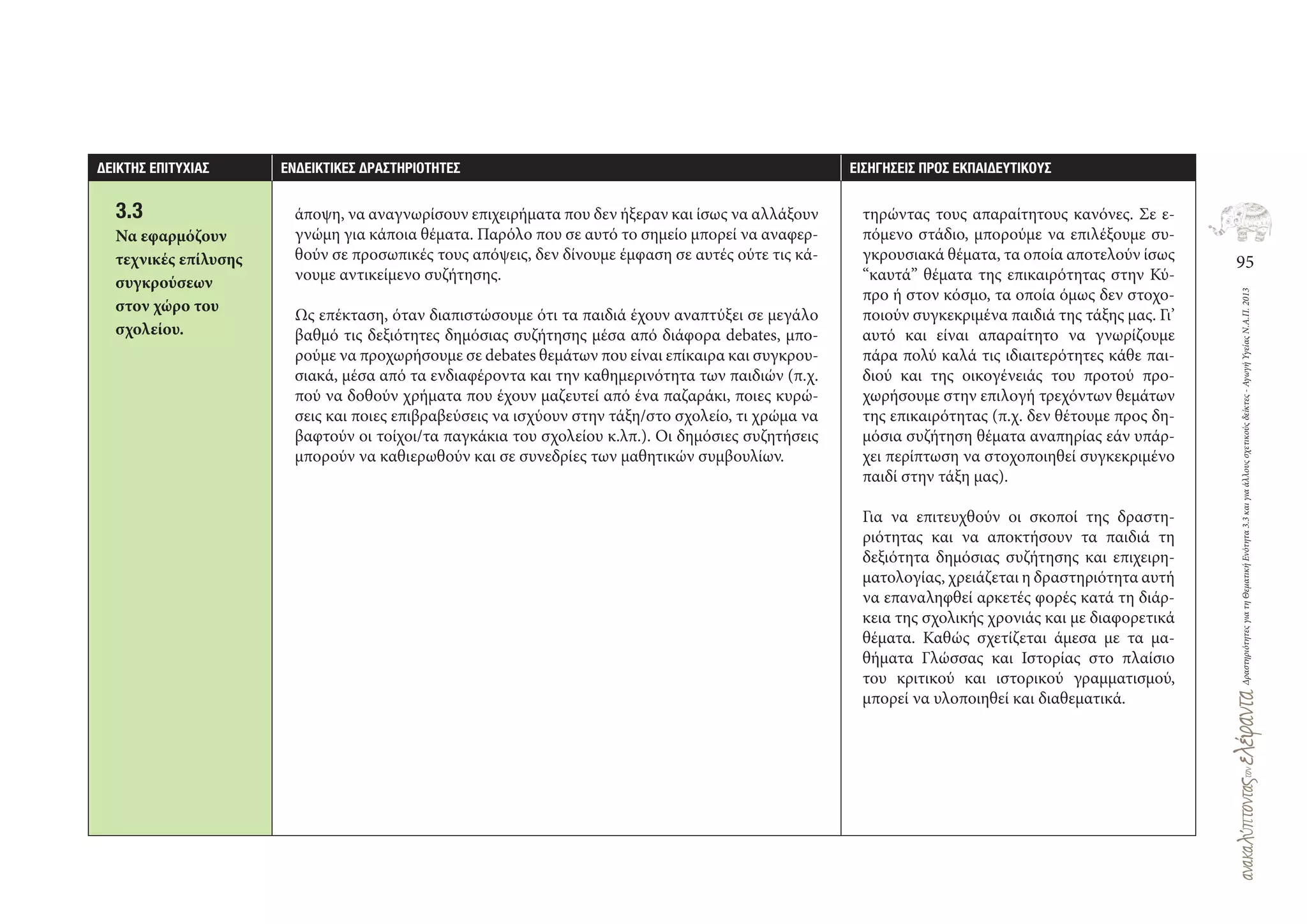 95
ΔραστηριότητεςγιατηΘεματικήΕνότητα3.3καιγιαάλλουςσχετικούςδείκτες-ΑγωγήΥγείαςΝ.Α.Π.2013
∆ΕΙΚΤΗΣ ΕΠΙΤΥΧΙΑΣ ΕΝ∆ΕΙΚΤΙΚΕΣ ∆ΡΑΣΤΗΡΙΟΤΗΤΕΣ ΕΙΣΗΓΗΣΕΙΣ ΠΡΟΣ ΕΚΠΑΙ∆ΕΥΤΙΚΟΥΣ
3.3
Να εφαρμόζουν
τεχνικές επίλυσης
συγκρούσεων
στον χώρο του
σχολείου.
άποψη, να αναγνωρίσουν επιχειρήματα που δεν ήξεραν και ίσως να αλλάξουν
γνώμη για κάποια θέματα. Παρόλο που σε αυτό το σημείο μπορεί να αναφερ-
θούν σε προσωπικές τους απόψεις, δεν δίνουμε έμφαση σε αυτές ούτε τις κά-
νουμε αντικείμενο συζήτησης.
Ως επέκταση, όταν διαπιστώσουμε ότι τα παιδιά έχουν αναπτύξει σε μεγάλο
βαθμό τις δεξιότητες δημόσιας συζήτησης μέσα από διάφορα debates, μπο-
ρούμε να προχωρήσουμε σε debates θεμάτων που είναι επίκαιρα και συγκρου-
σιακά, μέσα από τα ενδιαφέροντα και την καθημερινότητα των παιδιών (π.χ.
πού να δοθούν χρήματα που έχουν μαζευτεί από ένα παζαράκι, ποιες κυρώ-
σεις και ποιες επιβραβεύσεις να ισχύουν στην τάξη/στο σχολείο, τι χρώμα να
βαφτούν οι τοίχοι/τα παγκάκια του σχολείου κ.λπ.). Οι δημόσιες συζητήσεις
μπορούν να καθιερωθούν και σε συνεδρίες των μαθητικών συμβουλίων.
τηρώντας τους απαραίτητους κανόνες. Σε ε-
πόμενο στάδιο, μπορούμε να επιλέξουμε συ-
γκρουσιακά θέματα, τα οποία αποτελούν ίσως
“καυτά” θέματα της επικαιρότητας στην Κύ-
προ ή στον κόσμο, τα οποία όμως δεν στοχο-
ποιούν συγκεκριμένα παιδιά της τάξης μας. Γι’
αυτό και είναι απαραίτητο να γνωρίζουμε
πάρα πολύ καλά τις ιδιαιτερότητες κάθε παι-
διού και της οικογένειάς του προτού προ-
χωρήσουμε στην επιλογή τρεχόντων θεμάτων
της επικαιρότητας (π.χ. δεν θέτουμε προς δη-
μόσια συζήτηση θέματα αναπηρίας εάν υπάρ-
χει περίπτωση να στοχοποιηθεί συγκεκριμένο
παιδί στην τάξη μας).
Για να επιτευχθούν οι σκοποί της δραστη-
ριότητας και να αποκτήσουν τα παιδιά τη
δεξιότητα δημόσιας συζήτησης και επιχειρη-
ματολογίας, χρειάζεται η δραστηριότητα αυτή
να επαναληφθεί αρκετές φορές κατά τη διάρ-
κεια της σχολικής χρονιάς και με διαφορετικά
θέματα. Καθώς σχετίζεται άμεσα με τα μα-
θήματα Γλώσσας και Ιστορίας στο πλαίσιο
του κριτικού και ιστορικού γραμματισμού,
μπορεί να υλοποιηθεί και διαθεματικά.
 