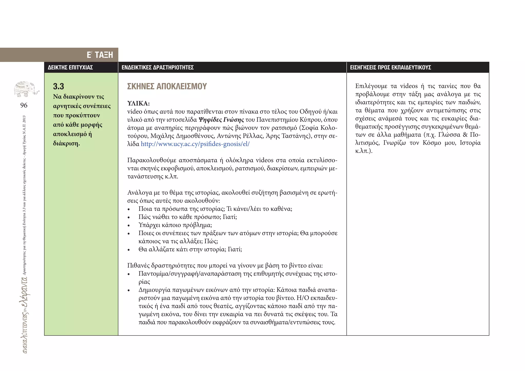 96
ΔραστηριότητεςγιατηΘεματικήΕνότητα3.3καιγιαάλλουςσχετικούςδείκτες-ΑγωγήΥγείαςΝ.Α.Π.2013
∆ΕΙΚΤΗΣ ΕΠΙΤΥΧΙΑΣ ΕΝ∆ΕΙΚΤΙΚΕΣ ∆ΡΑΣΤΗΡΙΟΤΗΤΕΣ ΕΙΣΗΓΗΣΕΙΣ ΠΡΟΣ ΕΚΠΑΙ∆ΕΥΤΙΚΟΥΣ
3.3
Να διακρίνουν τις
αρνητικές συνέπειες
που προκύπτουν
από κάθε μορφής
αποκλεισμό ή
διάκριση.
E
,
ΤΑΞΗ
ΣΚΗΝΕΣ ΑΠΟΚΛΕΙΣΜΟΥ
ΥΛΙΚΑ:
video όπως αυτά που παρατίθενται στον πίνακα στο τέλος του Οδηγού ή/και
υλικό από την ιστοσελίδα Ψηφίδες Γνώσης του Πανεπιστημίου Κύπρου, όπου
άτομα με αναπηρίες περιγράφουν πώς βιώνουν τον ρατσισμό (Σοφία Κολο-
τούρου, Μιχάλης Δημοσθένους, Αντώνης Ρέλλας, Άρης Ταστάνης), στην σε-
λίδα http://www.ucy.ac.cy/psifides‐gnosis/el/
Παρακολουθούμε αποσπάσματα ή ολόκληρα videos στα οποία εκτυλίσσο-
νται σκηνές εκφοβισμού, αποκλεισμού, ρατσισμού, διακρίσεων, εμπειριών με-
τανάστευσης κ.λπ.
Ανάλογα με το θέμα της ιστορίας, ακολουθεί συζήτηση βασισμένη σε ερωτή-
σεις όπως αυτές που ακολουθούν:
• Ποια τα πρόσωπα της ιστορίας; Τι κάνει/λέει το καθένα;
• Πώς νιώθει το κάθε πρόσωπο; Γιατί;
• Υπάρχει κάποιο πρόβλημα;
• Ποιες οι συνέπειες των πράξεων των ατόμων στην ιστορία; Θα μπορούσε
κάποιος να τις αλλάξει; Πώς;
• Θα αλλάζατε κάτι στην ιστορία; Γιατί;
Πιθανές δραστηριότητες που μπορεί να γίνουν με βάση το βίντεο είναι:
• Παντομίμα/συγγραφή/αναπαράσταση της επιθυμητής συνέχειας της ιστο-
ρίας
• Δημιουργία παγωμένων εικόνων από την ιστορία: Κάποια παιδιά αναπα-
ριστούν μια παγωμένη εικόνα από την ιστορία του βίντεο. Η/Ο εκπαιδευ-
τικός ή ένα παιδί από τους θεατές, αγγίζοντας κάποιο παιδί από την πα-
γωμένη εικόνα, του δίνει την ευκαιρία να πει δυνατά τις σκέψεις του. Τα
παιδιά που παρακολουθούν εκφράζουν τα συναισθήματα/εντυπώσεις τους.
Επιλέγουμε τα videοs ή τις ταινίες που θα
προβάλουμε στην τάξη μας ανάλογα με τις
ιδιαιτερότητες και τις εμπειρίες των παιδιών,
τα θέματα που χρήζουν αντιμετώπισης στις
σχέσεις ανάμεσά τους και τις ευκαιρίες δια-
θεματικής προσέγγισης συγκεκριμένων θεμά-
των σε άλλα μαθήματα (π.χ. Γλώσσα & Πο-
λιτισμός, Γνωρίζω τον Κόσμο μου, Ιστορία
κ.λπ.).
 