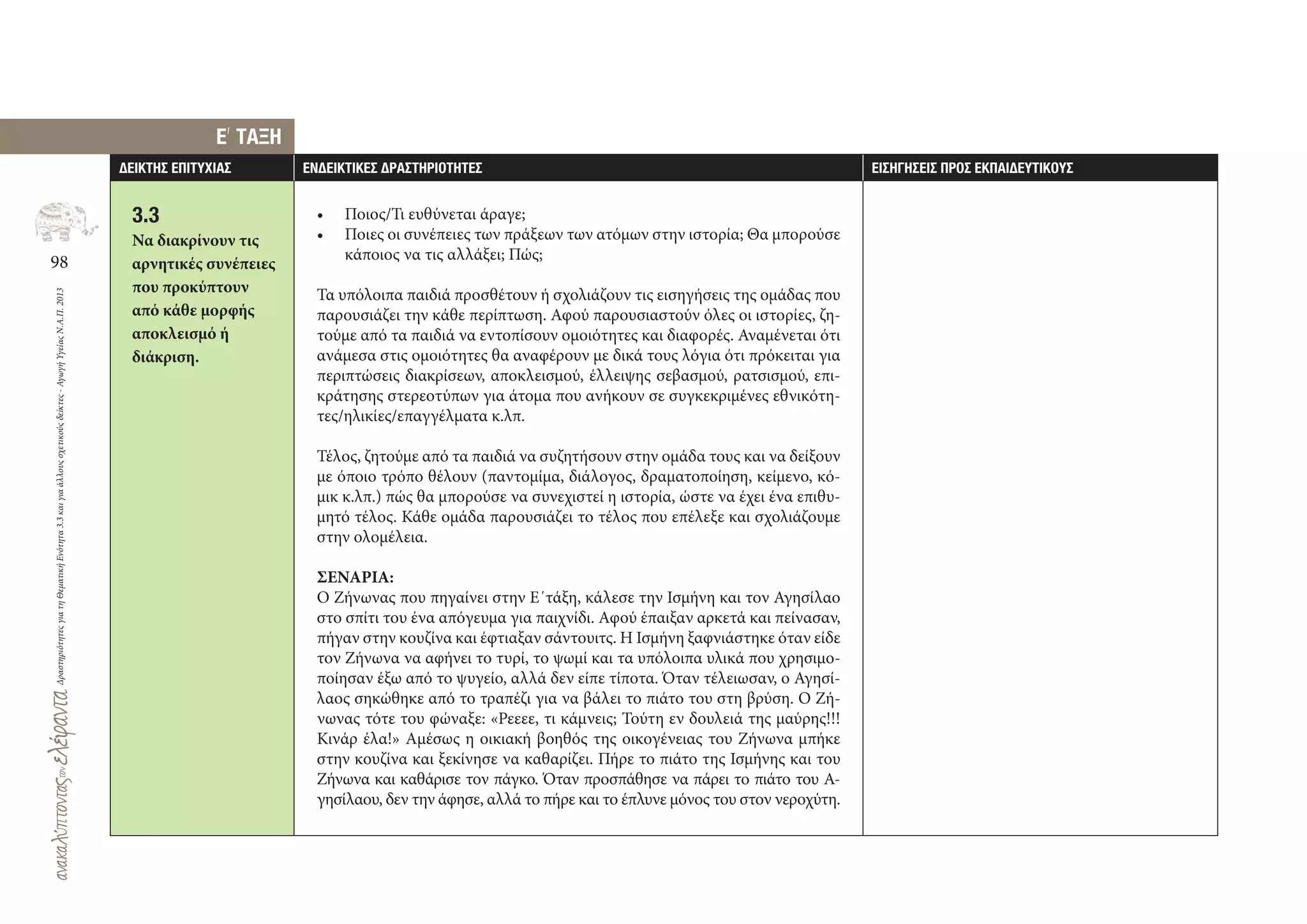 98
ΔραστηριότητεςγιατηΘεματικήΕνότητα3.3καιγιαάλλουςσχετικούςδείκτες-ΑγωγήΥγείαςΝ.Α.Π.2013
∆ΕΙΚΤΗΣ ΕΠΙΤΥΧΙΑΣ ΕΝ∆ΕΙΚΤΙΚΕΣ ∆ΡΑΣΤΗΡΙΟΤΗΤΕΣ ΕΙΣΗΓΗΣΕΙΣ ΠΡΟΣ ΕΚΠΑΙ∆ΕΥΤΙΚΟΥΣ
3.3
Να διακρίνουν τις
αρνητικές συνέπειες
που προκύπτουν
από κάθε μορφής
αποκλεισμό ή
διάκριση.
E
,
ΤΑΞΗ
• Ποιος/Τι ευθύνεται άραγε;
• Ποιες οι συνέπειες των πράξεων των ατόμων στην ιστορία; Θα μπορούσε
κάποιος να τις αλλάξει; Πώς;
Τα υπόλοιπα παιδιά προσθέτουν ή σχολιάζουν τις εισηγήσεις της ομάδας που
παρουσιάζει την κάθε περίπτωση. Αφού παρουσιαστούν όλες οι ιστορίες, ζη-
τούμε από τα παιδιά να εντοπίσουν ομοιότητες και διαφορές. Αναμένεται ότι
ανάμεσα στις ομοιότητες θα αναφέρουν με δικά τους λόγια ότι πρόκειται για
περιπτώσεις διακρίσεων, αποκλεισμού, έλλειψης σεβασμού, ρατσισμού, επι-
κράτησης στερεοτύπων για άτομα που ανήκουν σε συγκεκριμένες εθνικότη-
τες/ηλικίες/επαγγέλματα κ.λπ.
Τέλος, ζητούμε από τα παιδιά να συζητήσουν στην ομάδα τους και να δείξουν
με όποιο τρόπο θέλουν (παντομίμα, διάλογος, δραματοποίηση, κείμενο, κό-
μικ κ.λπ.) πώς θα μπορούσε να συνεχιστεί η ιστορία, ώστε να έχει ένα επιθυ-
μητό τέλος. Κάθε ομάδα παρουσιάζει το τέλος που επέλεξε και σχολιάζουμε
στην ολομέλεια.
ΣΕΝΑΡΙΑ:
Ο Ζήνωνας που πηγαίνει στην Ε΄τάξη, κάλεσε την Ισμήνη και τον Αγησίλαο
στο σπίτι του ένα απόγευμα για παιχνίδι. Αφού έπαιξαν αρκετά και πείνασαν,
πήγαν στην κουζίνα και έφτιαξαν σάντουιτς. Η Ισμήνη ξαφνιάστηκε όταν είδε
τον Ζήνωνα να αφήνει το τυρί, το ψωμί και τα υπόλοιπα υλικά που χρησιμο-
ποίησαν έξω από το ψυγείο, αλλά δεν είπε τίποτα. Όταν τέλειωσαν, ο Αγησί-
λαος σηκώθηκε από το τραπέζι για να βάλει το πιάτο του στη βρύση. Ο Ζή-
νωνας τότε του φώναξε: «Ρεεεε, τι κάμνεις; Τούτη εν δουλειά της μαύρης!!!
Κινάρ έλα!» Αμέσως η οικιακή βοηθός της οικογένειας του Ζήνωνα μπήκε
στην κουζίνα και ξεκίνησε να καθαρίζει. Πήρε το πιάτο της Ισμήνης και του
Ζήνωνα και καθάρισε τον πάγκο. Όταν προσπάθησε να πάρει το πιάτο του Α-
γησίλαου, δεν την άφησε, αλλά το πήρε και το έπλυνε μόνος του στον νεροχύτη.
 