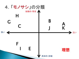 抽象的・簡易
具体的・詳細
狭い 広い
A
B
C
D
E
F
G
H
I 理想
KJ
 