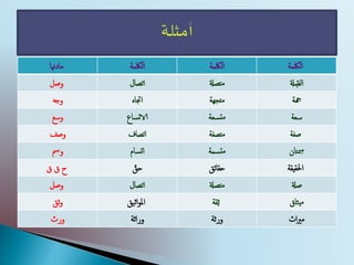 ‫اللكمة‬‫اللكمة‬‫اللكمة‬‫مادهتا‬
‫ةل‬ ِّ‫الص‬‫متصةل‬‫اتصال‬‫وصل‬
‫هجة‬‫متجهة‬‫اُتاه‬‫وج‬
‫سعة‬‫تسعة‬‫م‬‫الاتساع‬‫وسع‬
‫صفة‬‫متصفة‬‫اتصاف‬‫وصف‬
‫تان‬ ِ‫مس‬‫تسمة‬‫م‬‫اتسام‬‫ومس‬
‫احلقيقة‬‫حقائق‬ّ‫حق‬‫ق‬ ‫ح‬‫ق‬
‫صةل‬‫متصةل‬‫اتصال‬‫وصل‬
‫يثاق‬‫م‬‫قة‬ِ‫ث‬‫اثيق‬‫و‬‫امل‬‫ثق‬‫و‬
‫اث‬‫ري‬‫م‬‫ورثة‬‫وراثة‬‫ورث‬
 
