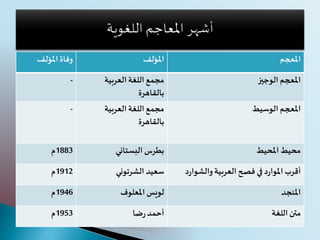 ‫املعجم‬‫املؤلف‬‫املؤلف‬ ‫وفاة‬
‫الوجيز‬ ‫املعجم‬‫العربية‬ ‫اللغة‬‫مجمع‬
‫بالقاهرة‬
-
‫الوسيط‬ ‫املعجم‬‫العربية‬ ‫اللغة‬‫مجمع‬
‫بالقاهرة‬
-
‫املحيط‬‫محيط‬‫البستاني‬ ‫بطرس‬1883‫م‬
‫والشوا‬‫العربية‬ ‫فصح‬ ‫في‬‫د‬‫ر‬‫املوا‬ ‫أقرب‬‫د‬‫ر‬‫الشرتوني‬ ‫سعيد‬1912‫م‬
‫املنجد‬‫املعلوف‬ ‫لويس‬1946‫م‬
‫اللغة‬ ‫متن‬‫ضا‬‫ر‬‫أحمد‬1953‫م‬
 
