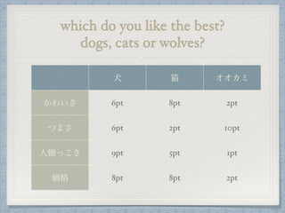 which do you like the best?
dogs, cats or wolves?
犬 猫 オオカミ
かわいさ 6pt 8pt 2pt
つよさ 6pt 2pt 10pt
人懐っこさ 9pt 5pt 1pt
価格 8pt 8pt 2pt
 