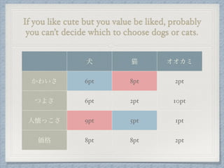 If you like cute but you value be liked, probably
you can’t decide which to choose dogs or cats.
犬 猫 オオカミ
かわいさ 6pt 8pt 2pt
つよさ 6pt 2pt 10pt
人懐っこさ 9pt 5pt 1pt
価格 8pt 8pt 2pt
 