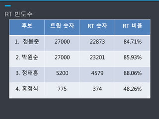RT 빈도수
후보 트윗 숫자 RT 숫자 RT 비율
1. 정몽준 27000 22873 84.71%
2. 박원순 27000 23201 85.93%
3. 정태흥 5200 4579 88.06%
4. 홍정식 775 374 48.26%
 