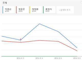Twitter 및 Google Trends 를 통해 알아본 지방선거 여론조사 (서울시장 선거를 중심으로)