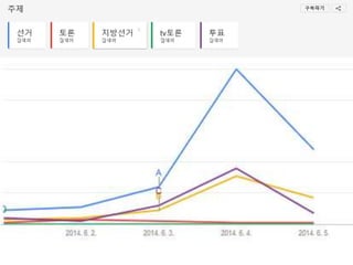 Twitter 및 Google Trends 를 통해 알아본 지방선거 여론조사 (서울시장 선거를 중심으로)
