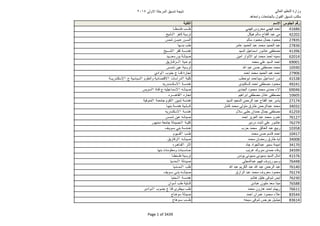 ٢٠١٥ ‫و‬ ‫ا‬ ‫ر‬ ‫ا‬ ‫ق‬ ‫ا‬ ‫م‬ ‫ا‬ ‫وزارة‬
‫ھد‬ ‫وا‬ ‫ت‬ ‫ول‬ ! ‫ا‬ ‫ق‬ ‫ب‬ #
‫وس‬ ‫ا‬ ‫م‬ ‫ر‬‫م‬ ‫ا‬‫ا‬
41686$% ‫روس‬ $% ‫د‬ ‫ا‬‫ـطـ‬ ‫طـ‬ ‫طــب‬
42202‫#ل‬ ‫ھ‬ ‫م‬ ‫ح‬ * ‫ا‬ ‫د‬ +, -‫ـ‬ ١ ‫#ـ*ر‬ ‫ـ‬ ‫ر‬
27835‫م‬ ‫ود‬ ‫ل‬ ‫ود‬‫س‬ - ‫ــن‬ ‫+ـ‬ ‫ــن‬ ‫ا‬
27836‫ر‬ + ‫د‬ ‫ا‬ ‫د‬ + ‫د‬ ‫د‬ ‫ا‬ ‫د‬ +$‫ــ‬ ‫طب‬
41396‫د‬ ‫ا‬ ‫ل‬ + ‫ا‬ ‫-ور‬ + *‫/ط‬, ‫-ـــ‬ ١ ‫#*ر‬ ‫ـ‬ ‫د‬ ‫ھ‬
62014‫ن‬ ‫ا‬ ‫وار‬ ‫ا‬ ‫و‬ ‫ا‬ ‫د‬ ‫د‬ ‫ا‬ 0‫د‬ ‫ـــ‬ ‫ور‬ ‫ـ‬ ‫د‬ /
69001‫د‬ + ‫د‬ ‫ا‬ ‫د‬ ‫ا‬‫ق‬ ‫ز‬ ‫ــز1ـ‬ ١ ‫و+ـ‬
105902 ‫د‬ + ‫ن‬ *‫/ط‬ ‫د‬‫ـس‬ - ‫ن‬ + ‫ــ‬ ‫ر‬
27906‫د‬ ‫ا‬ ‫د‬ ‫د‬ ‫ا‬ ‫د‬ + ‫د‬ ‫ا‬‫وادي‬ ١ ‫وب‬ ‫ج‬ ‫ـ‬ 1 ‫رة‬
41538‫طب‬ ‫و‬ ‫ا‬ ‫د‬ ‫دا‬ ‫ل‬ + ‫ا‬ ‫ور‬‫ــ‬ ‫در‬ # 5١ ‫ج‬ ١ ‫وم‬ ‫وا‬ ‫د‬ / 1 ١ ‫ت‬ ‫درا‬ ١ #
49241‫دى‬ # ‫ا‬ ‫د‬ ‫ا‬ *‫/ط‬ ‫ود‬0 ‫ـدر‬ ‫#ــ‬ ١ ‫ـ‬ ‫د‬ ‫ھ‬
69046‫دى‬ ‫ا‬ ‫ود‬ ‫د‬ ‫دى‬ ‫ء‬ ‫ا‬‫س‬ ‫و‬ ١ ‫ة‬ 1 ‫ج‬ 0 + ١ 0‫ـ‬ ‫د‬ /
10605‫م‬ ‫راھ‬ ‫ا‬ *‫/ط‬ ‫دل‬ + *‫/ط‬‫ھــــره‬ ! ١ ‫ره‬
27174‫د‬ ‫ا‬ ‫د‬ ‫ا‬ ‫ن‬ ‫ر‬ ‫ا‬ ‫د‬ + ‫ح‬ * ‫ا‬ ‫د‬ + ‫ر‬%‫و‬ ١ ‫ـ‬ ‫#وم‬ ١ ‫ن‬ - ‫د‬ ‫ھ‬
34032‫ل‬ # ‫د‬ ‫و‬ ‫رق‬ ‫ط‬ ‫ن‬ ‫ر‬ ‫دا‬ + ‫د‬‫$ـ‬ ‫د‬ ‫ھ‬ ‫ـ‬ ‫#ـــ‬
41259‫9م‬ ‫دان‬ ‫ل‬ *‫/ط‬0 ‫ـدر‬ # ١ ‫د‬ ‫ھ‬
76127‫د‬ ‫ا‬ ‫ز‬ ‫ز‬ ‫ا‬ ‫د‬ + ‫د‬ ‫رو‬ +‫ـس‬ - ‫ن‬ + 0‫ـ‬ ‫د‬ /
76279‫ر‬ ‫درد‬ ‫ت‬ : + ‫-ور‬ +‫$ور‬ ‫د‬ ‫د‬ /‫ـ‬ ١ ‫ـ‬ #
10358‫رب‬ ‫د‬ ‫ق‬ ; ‫ا‬ ‫د‬ + < ‫ر‬‫ـف‬ ‫ـو‬ ‫د‬ ‫ھـ‬
10417‫د‬ ‫ن‬ ‫م‬ 1 ‫د‬ ‫ا‬‫وم‬ ‫*ــ‬ ١ ‫طـب‬
34008‫د‬ ‫ن‬ > ‫ر‬ ‫رق‬ ‫ط‬ 0 ‫ا‬‫ق‬ ‫ز‬ 1‫ز‬ ١ 0‫ـ‬ ‫د‬ /
34170‫د‬ ‫واد‬ ‫دا‬ + ‫ر‬ ‫ا‬‫ھـره‬ ‫!ـ‬ ١ ‫ر‬ :‫ا‬
34599‫ب‬ ‫?ر‬ ‫روك‬ ‫دى‬ ‫ء‬ %‫و‬$ ‫ت‬ ‫و‬ ‫و‬ ‫ت‬ ‫ــ‬ ‫ـ‬
41576‫س‬ ‫و‬ ‫و‬ ‫و‬ ‫د‬ ‫ا‬ ‫ل‬ ‫ا‬‫طـ‬ ‫طــ‬ ‫ــ‬ ‫ر‬
76448‫دا‬ + ‫م‬ $% ‫رؤوف‬ ‫م‬ ‫و‬‫ــ‬ ‫ـ‬ ١ ‫ـد‬ /
761402 ‫د‬ + ‫م‬ ‫#ر‬ ‫ا‬ ‫د‬ + 2 ‫د‬ + ‫ن‬ ‫ر‬ ‫ا‬ ‫د‬ +‫ـ‬ ‫ــ‬ ‫ـ‬ ١ ‫طب‬
76174‫رازق‬ ‫ا‬ ‫د‬ + ‫د‬ ‫روف‬ ‫ود‬‫ف‬ ‫ـو‬ ‫ـ‬ 0‫ــ‬ ‫د‬ /
76230‫-م‬ ‫ھ‬ ‫ل‬ ; 1‫-و‬ ‫ن‬ ‫ا‬‫ــ‬ ١ ‫ـ‬ ‫د‬ ‫ھ‬
76588‫دى‬ + ‫ون‬ ‫د‬‫وان‬ ‫أ‬ ‫طب‬ ‫#ــ‬
76611‫د‬ ‫رون‬ ‫ھ‬ ‫د‬ ‫ا‬ ‫م‬ $ ‫ر‬‫ـوادى‬ ١ ‫ـوب‬ ‫ج‬ 1 ‫طرى‬ ‫ـ‬ ‫طب‬
83544‫د‬ ‫ا‬ ‫ران‬ + ‫ود‬ ‫+9ء‬‫ج‬ ‫وھـ‬ ‫د‬ /
836140 1‫-و‬ ‫س‬ ‫ر‬ ‫ل‬ -‫ج‬ ‫ـوھ‬ ‫طــب‬
Page 1 of 3439
 