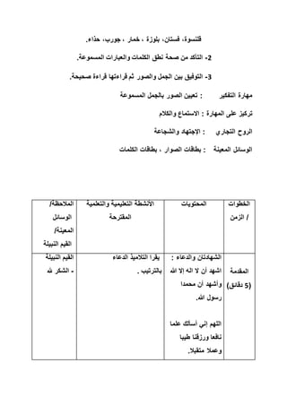 .‫حذاء‬ ‫جورب‬ ‫خمار‬ ‫بلوزة‬ ‫فستان‬ ‫قلنسوة‬
2-.‫المسموعة‬ ‫والعبارات‬ ‫الكلمات‬ ‫نطق‬ ‫صحة‬ ‫من‬ ‫التأكد‬
3-‫قراء‬ ‫قراءتها‬ ‫ثم‬ ‫والصور‬ ‫الجمل‬ ‫بين‬ ‫التوفيق‬.‫صحيحة‬ ‫ة‬
‫المسموعة‬ ‫بالجمل‬ ‫الصور‬ ‫تعيين‬ : ‫التفكير‬ ‫مهارة‬
‫والكالم‬ ‫االستماع‬ : ‫المهارة‬ ‫على‬ ‫تركيز‬
‫والشجاعة‬ ‫اإلجتهاد‬ : ‫التجاري‬ ‫الروح‬
‫الكلمات‬ ‫بطاقات‬ ‫الصوار‬ ‫بطاقات‬ : ‫المعينة‬ ‫الوسائل‬
/‫المالحظة‬
‫الوسائل‬
/‫المعينة‬
‫النبيل‬ ‫القيم‬‫ة‬
‫التعليمية‬ ‫األنشطة‬‫والتعلمية‬
‫المقترحة‬
‫المحتويات‬ ‫الخطوات‬
‫الزمن‬ /
‫النبيلة‬ ‫القيم‬
-‫هلل‬ ‫الشكر‬
‫الدعاء‬ ‫التالميذ‬ ‫يقرا‬
. ‫بالترتيب‬
: ‫والدعاء‬ ‫الشهادتان‬
‫هللا‬ ‫إال‬ ‫اله‬ ‫ال‬ ‫أن‬ ‫اشهد‬
‫محمدا‬ ‫أن‬ ‫وأشهد‬
.‫هللا‬ ‫رسول‬
‫علما‬ ‫أسألك‬ ‫إني‬ ‫اللهم‬
‫طيبا‬ ‫ورزقنا‬ ‫نافعا‬
.‫متقبال‬ ‫وعمال‬
‫المقدمة‬
(5)‫دقائق‬
 