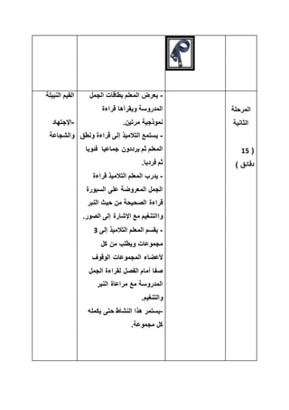 ‫النبيلة‬ ‫القيم‬
-‫اإلجتهاد‬
‫والشجاعة‬
-‫الجمل‬ ‫بطاقات‬ ‫المعلم‬ ‫يعرض‬
‫قراءة‬ ‫ويقرأها‬ ‫المدروسة‬
.‫مرتين‬ ‫نموذجية‬
-‫ون‬ ‫قراءة‬ ‫إلى‬ ‫التالميذ‬ ‫يستمع‬‫طق‬
‫فئوي‬ ‫جماعيا‬ ‫يرددون‬ ‫ثم‬ ‫المعلم‬‫ا‬
.‫فرديا‬ ‫ثم‬
-‫قراءة‬ ‫التالميذ‬ ‫المعلم‬ ‫يدرب‬
‫السبورة‬ ‫على‬ ‫المعروضة‬ ‫الجمل‬
‫النبر‬ ‫حيث‬ ‫من‬ ‫الصحيحة‬ ‫قراءة‬
‫الصو‬ ‫إلى‬ ‫اإلشارة‬ ‫مع‬ ‫واالتنغيم‬.‫ر‬
-‫إلى‬ ‫التالميذ‬ ‫المعلم‬ ‫يقسم‬3
‫كل‬ ‫من‬ ‫ويطلب‬ ‫مجموعات‬
‫الوقوف‬ ‫المجموعات‬ ‫ألعضاء‬
‫الجمل‬ ‫لقراءة‬ ‫الفصل‬ ‫أمام‬ ‫صفا‬
‫النبر‬ ‫مراعاة‬ ‫مع‬ ‫المدروسة‬
.‫والتنغيم‬
-‫يكمله‬ ‫حتى‬ ‫النشاط‬ ‫هذا‬ ‫يستمر‬
.‫مجموعة‬ ‫كل‬
‫المرحلة‬
‫الثانية‬
(15
) ‫دقائق‬
 