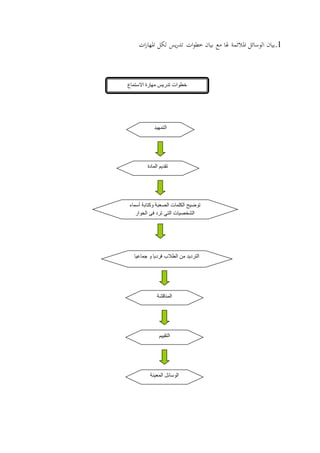 ‫هلا‬ ‫املالئمة‬ ‫الوسائل‬ ‫بيان‬‫مع‬‫ات‬‫ر‬‫املها‬ ‫لكل‬ ‫يس‬‫ر‬‫تد‬ ‫ات‬‫و‬‫خط‬ ‫بيان‬ .1
‫التمهيد‬
‫المادة‬ ‫تقديم‬
‫أسماء‬ ‫وكتابة‬ ‫الصعبة‬ ‫الكلمات‬ ‫توضيح‬
‫الحوار‬ ‫فى‬ ‫ترد‬ ‫التي‬ ‫الشخصيات‬
‫جماعيا‬ ‫و‬ ‫فرديا‬ ‫الطالب‬ ‫من‬ ‫الترديد‬
‫االستماع‬ ‫مهارة‬ ‫تدريس‬ ‫خطوات‬
‫المناقشة‬
‫التقييم‬
‫المعينة‬ ‫الوسائل‬
 