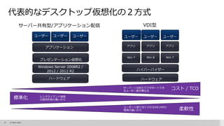 8 © 2015 Citrix.
Win 7Win 8Win 7
Hardware
ハイパーバイザー
ハードウェア
アプリ
ユーザー
アプリ アプリ
ユーザー ユーザー
サーバー共有型/アプリケーション配信 VDI型
ハードウェア
プレゼンテーション仮想化
ユーザー ユーザー ユーザー
Windows Server 2008R2 /
2012 / 2012 R2
アプリケーション
コスト / TCO
標準化
柔軟性
代表的なデスクトップ仮想化の２方式
サーバー１台あたりでサポートでき
るユーザー数が異なる
シンクライアント環境
の提供形態の違いから
ユーザーに割り当てられるSW,HWの
環境の違いから
 