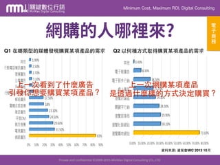 Minimum Cost, Maximum ROI, Digital Consulting
Private	
  and	
  conﬁden.al	
  ©2009-­‐2015	
  MinMax	
  Digital	
  Consul.ng	
  CO.,	
  LTD.
電
⼦子
商
務
資料來源: 資策會MIC 2013 10⽉月
Q2 以何種⽅方式取得購買某項產品的需求Q1 在哪類型的媒體發現購買某項產品的需求
上⼀一次看到了什麼廣告
引發你想要購買某項產品？
上⼀一次網購某項產品 
是透過什麼樣的⽅方式決定購買？
 