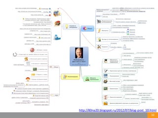 33
http://80na20.blogspot.ru/2012/07/blog-­‐post_10.html
 