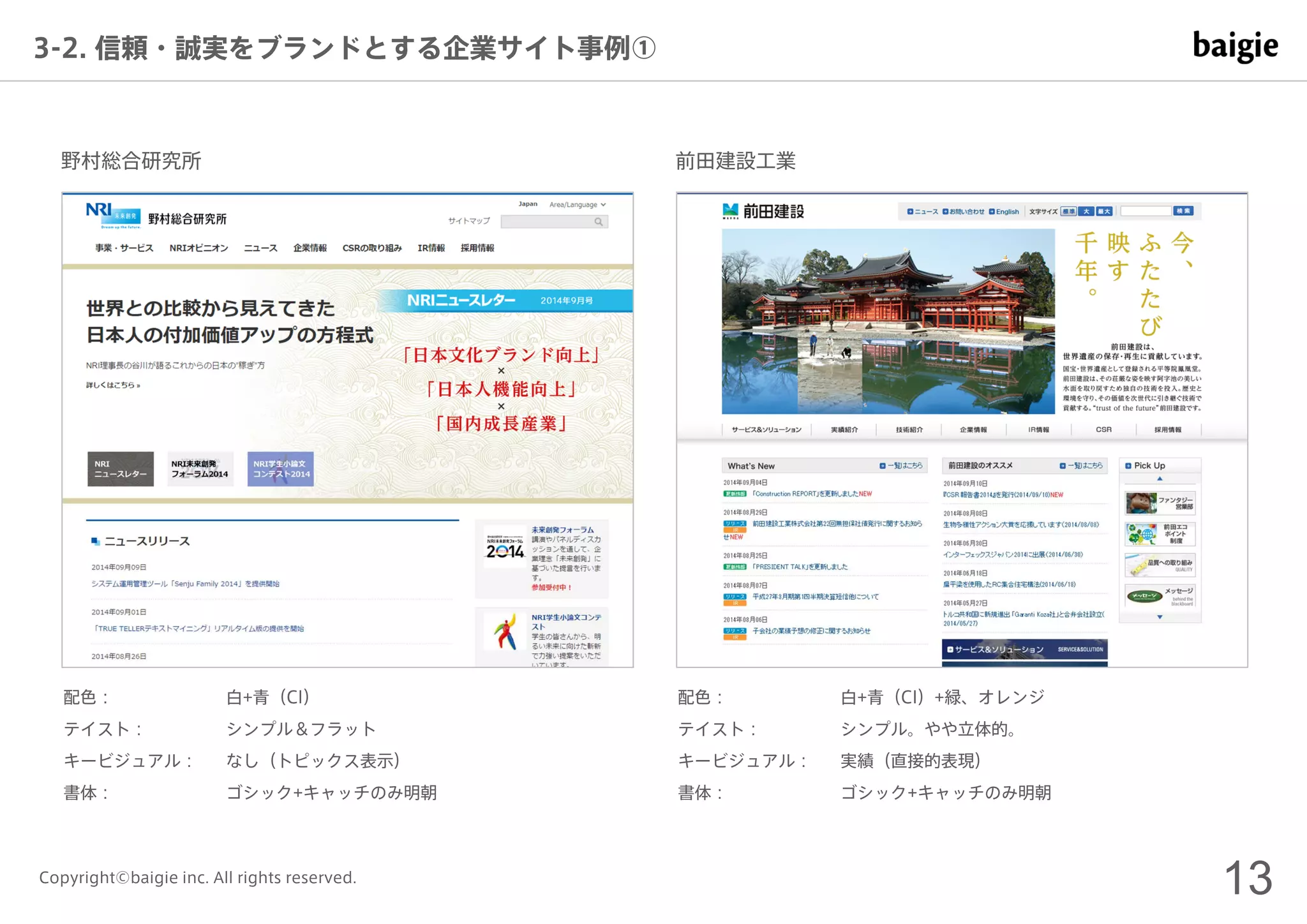 13Copyright©baigie inc. All rights reserved.
3-2. 信頼・誠実をブランドとする企業サイト事例①
野村総合研究所
配色：
テイスト：
キービジュアル：
書体：
白+青（CI）
シンプル＆フラット
なし（トピックス表示）
ゴシック+キャッチのみ明朝
前田建設工業
配色：
テイスト：
キービジュアル：
書体：
白+青（CI）+緑、オレンジ
シンプル。やや立体的。
実績（直接的表現）
ゴシック+キャッチのみ明朝
 