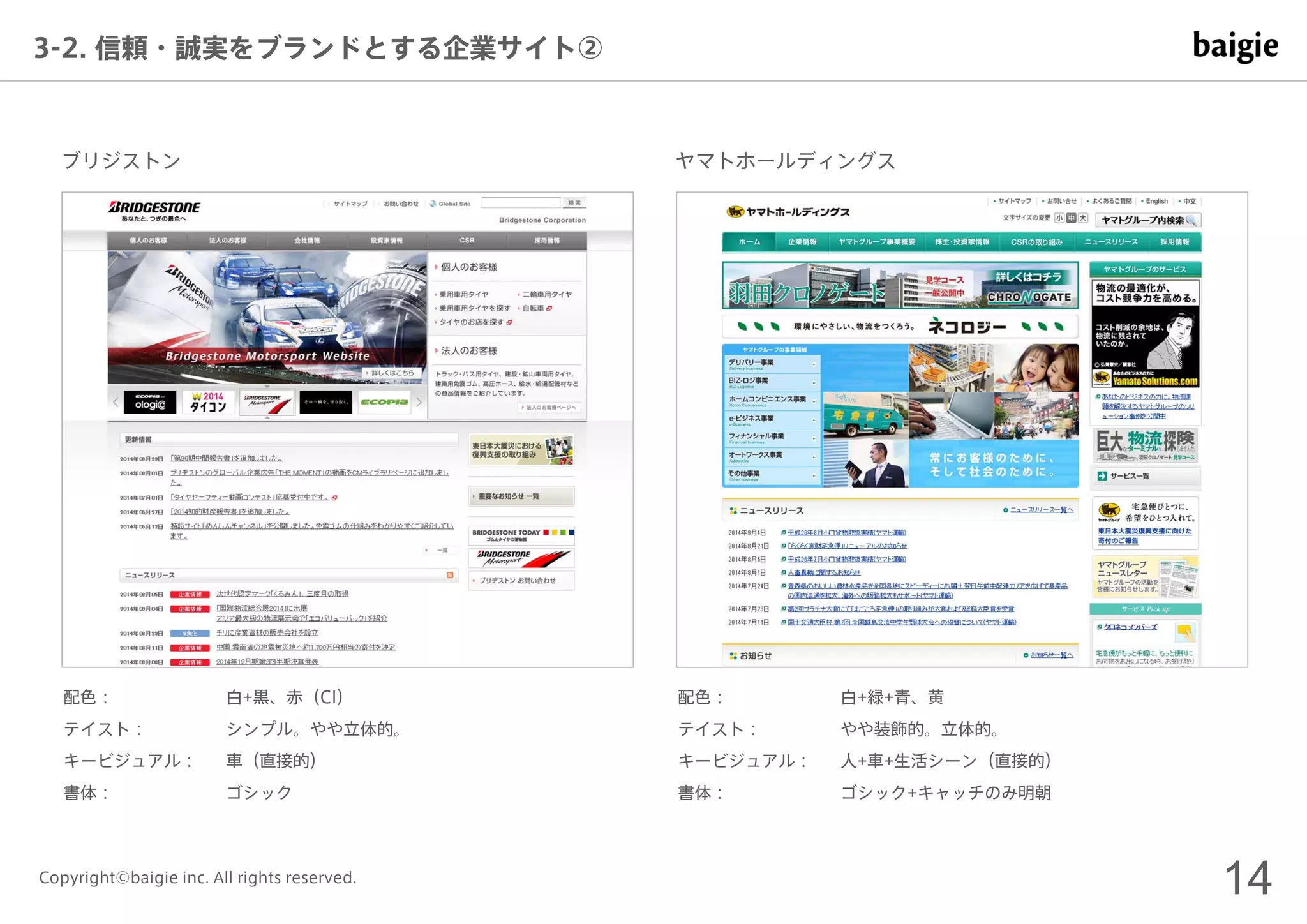 14Copyright©baigie inc. All rights reserved.
3-2. 信頼・誠実をブランドとする企業サイト②
配色：
テイスト：
キービジュアル：
書体：
白+黒、赤（CI）
シンプル。やや立体的。
車（直接的）
ゴシック
配色：
テイスト：
キービジュアル：
書体：
白+緑+青、黄
やや装飾的。立体的。
人+車+生活シーン（直接的）
ゴシック+キャッチのみ明朝
ブリジストン ヤマトホールディングス
 