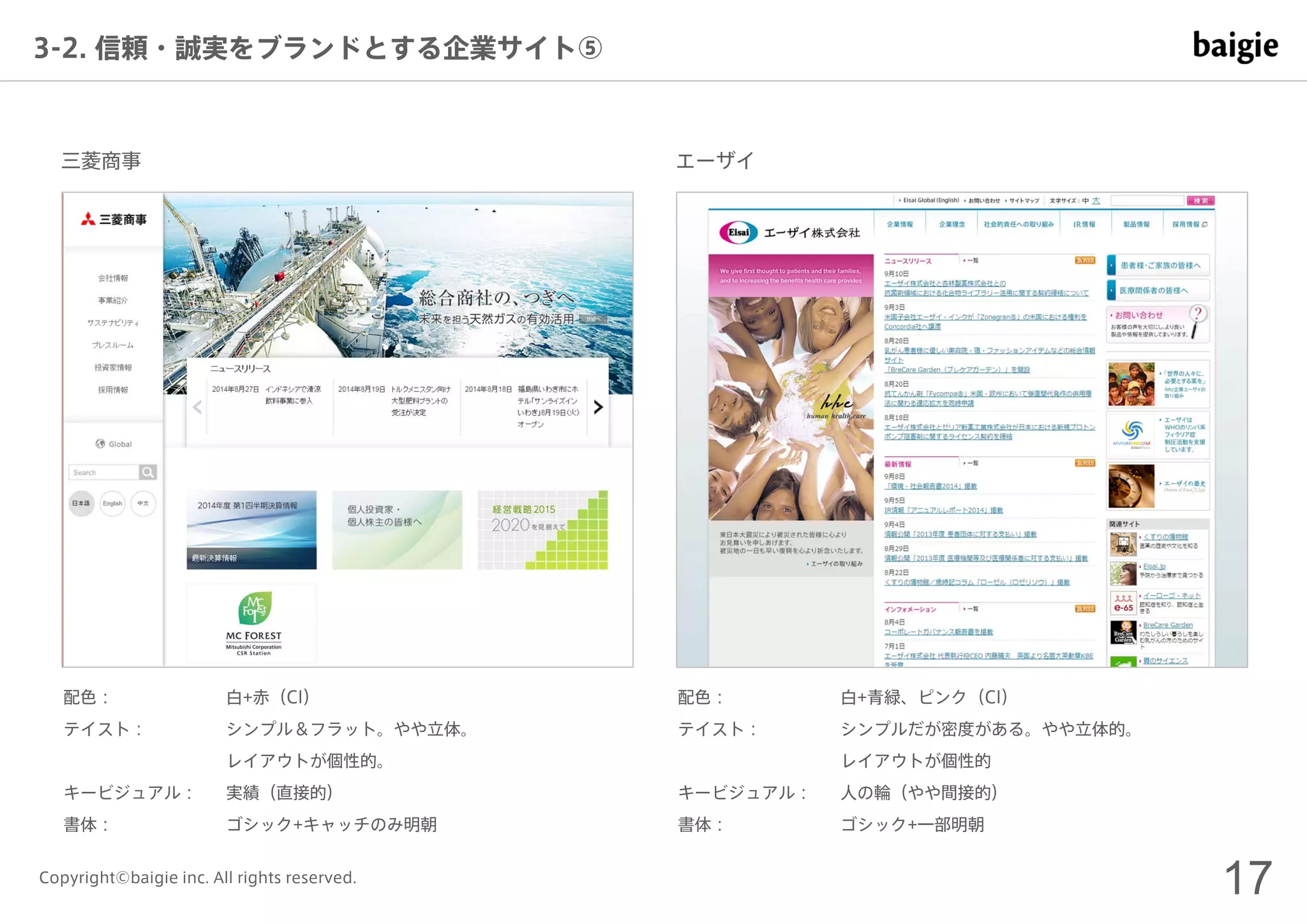 17Copyright©baigie inc. All rights reserved.
3-2. 信頼・誠実をブランドとする企業サイト⑤
配色：
テイスト：
キービジュアル：
書体：
白+赤（CI）
シンプル＆フラット。やや立体。
レイアウトが個性的。
実績（直接的）
ゴシック+キャッチのみ明朝
配色：
テイスト：
キービジュアル：
書体：
白+青緑、ピンク（CI）
シンプルだが密度がある。やや立体的。
レイアウトが個性的
人の輪（やや間接的）
ゴシック+一部明朝
三菱商事 エーザイ
 