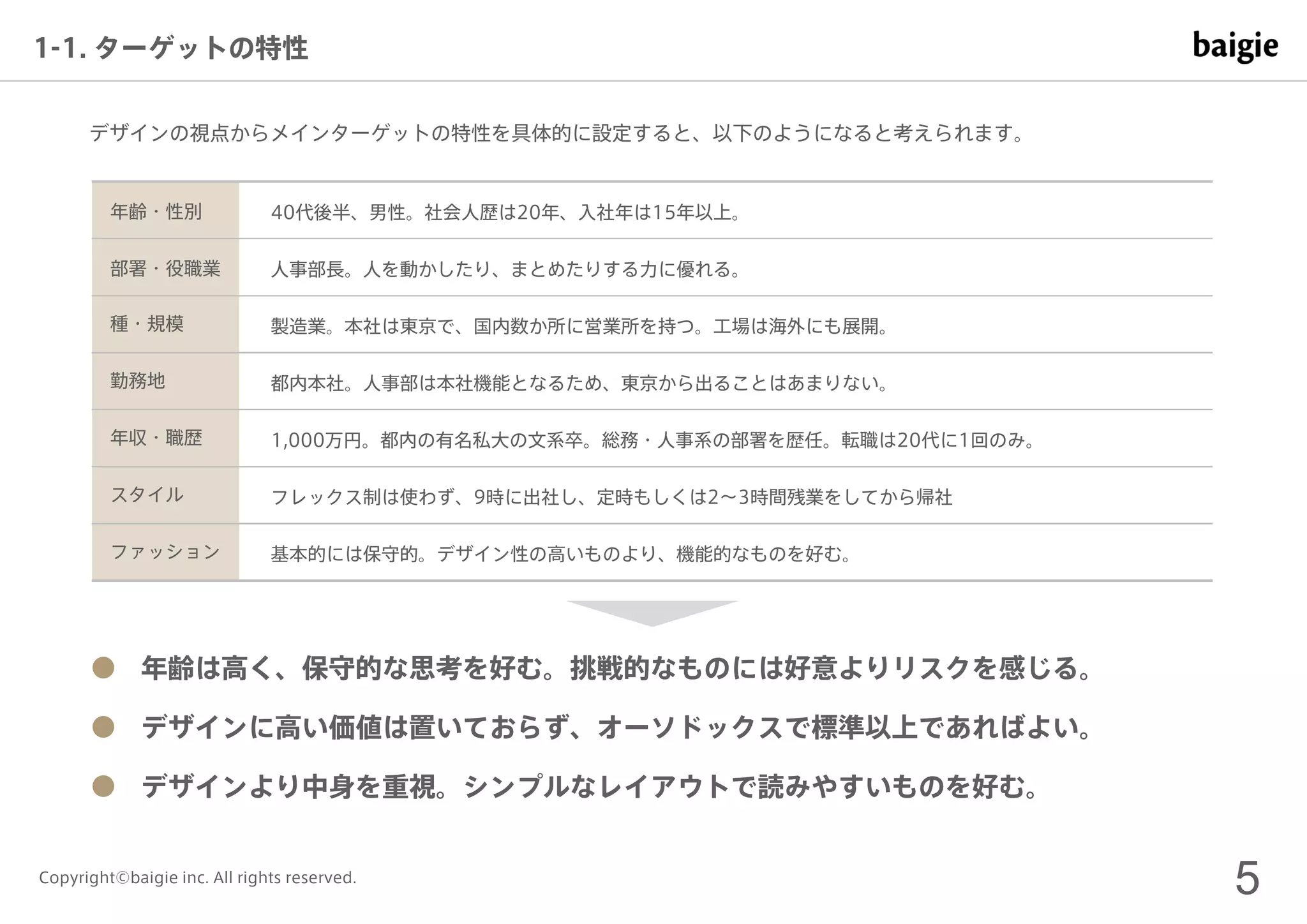 5Copyright©baigie inc. All rights reserved.
1-1. ターゲットの特性
年齢・性別
部署・役職業
種・規模
勤務地
年収・職歴
スタイル
ファッション
年齢は高く、保守的な思考を好む。挑戦的なものには好意よりリスクを感じる。
デザインに高い価値は置いておらず、オーソドックスで標準以上であればよい。
デザインより中身を重視。シンプルなレイアウトで読みやすいものを好む。
40代後半、男性。社会人歴は20年、入社年は15年以上。
人事部長。人を動かしたり、まとめたりする力に優れる。
製造業。本社は東京で、国内数か所に営業所を持つ。工場は海外にも展開。
都内本社。人事部は本社機能となるため、東京から出ることはあまりない。
1,000万円。都内の有名私大の文系卒。総務・人事系の部署を歴任。転職は20代に1回のみ。
フレックス制は使わず、9時に出社し、定時もしくは2∼3時間残業をしてから帰社
基本的には保守的。デザイン性の高いものより、機能的なものを好む。
デザインの視点からメインターゲットの特性を具体的に設定すると、以下のようになると考えられます。
 