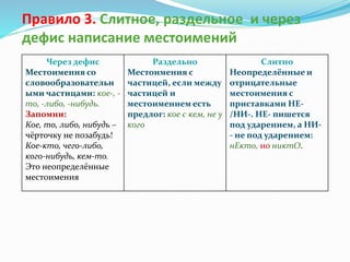 Правило 3. Слитное, раздельное и через
дефис написание местоимений
Через дефис
Местоимения со
словообразовательн
ыми частицами: кое-, -
то, -либо, -нибудь.
Запомни:
Кое, то, либо, нибудь –
чёрточку не позабудь!
Кое-кто, чего-либо,
кого-нибудь, кем-то.
Это неопределённые
местоимения
Раздельно
Местоимения с
частицей, если между
частицей и
местоимением есть
предлог: кое с кем, не у
кого
Слитно
Неопределённые и
отрицательные
местоимения с
приставками НЕ-
/НИ-. НЕ- пишется
под ударением, а НИ-
- не под ударением:
нЕкто, но никтО.
 