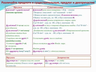 Предлоги Существительные
В течениЕ = в продолжениЕ
(значение времени).
ВследствиЕ (= из-за) засухи
река обмелела.
В заключениЕ (= под конец)
обсуждения статьи были
подведены итоги.
Соорудили что-то вроде (=
наподобие) плота.
Условились насчёт (= об,
о) экскурсии.
Ввиду (= по причине)
Шёл навстречу (кому? чему?)
толпе.
В течениИ реки много поворотов. 1.Н.ф. – течение
2.Вопросы: смысловой – где? падежный – в чём?
3.Можно вставить прилагательное: В нижнем течении реки.
4.Вывод: это имя сущ., на –ИЕ, в Пр.п окончание-И.
В продолжениИ романа встретились старые герои.
(Где? В чём? – сущ. на –ИЕ, в Пр.п. окончание –И).
В следствиИ по делу о хищении обнаружена ошибка. (Где? В чём? –
сущ. на –ИЕ, в Пр.п. окончание –И.)
Декабристы находились в заключениИ в Петропавловской крепости.
(Где? В чём? – сущ. на –ИЕ, в Пр.п. окончание –И
Согласовать в роде, числе и падеже.
Деньги поступили на счёт Фонда мира.
Имейте в виду.
На встречу (с кем?) с одноклассниками.
Различайте предлоги и существительные, предлог и деепричастие
Предлоги Деепричастия
Несмотря на (= вопреки чему-то; имеет
значение уступки) Пошли в поход, несмотря
на непогоду.
Не смотря (= не глядя)
Шёл, не смотря себе под ноги.
 
