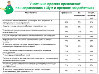 Участники проекта предлагают
по направлению «Шум и вредное воздействие»
Мероприятие Предложено Не
поддержано
Решать
специалист
ам
Ограничить ночное движение транспорта, в т.ч. грузового и
мотоциклов, по жилым районам 89% 5% 6%
Создать в городе как можно больше пешеходных зон 83% 9% 8%
Установить ограничения на время проведения строительных и
ремонтных работ 80% 11% 9%
Создать открытую базу данных о зонах шумового дискомфорта 80% 6% 14%
Информирование населения об источниках шума и о мерах
борьбы
79% 8% 13%
Ограничить вредное световое воздействие от рекламных щитов,
прожекторов на строительных объектах 78% 4% 18%
Защищать жилые дома от шума автотранспорта зелеными
насаждениями
77% 5% 18%
Реконструкция трамвайных путей 77% 7% 16%
Увеличить штраф за эксплуатацию автотранспорта с превышением
норматива внешнего шума 74% 7% 19%
Увеличить долю альтернативных видов транспорта (велосипеды,
электромобили) 71% 12% 17%
Ограничить скорость автотранспорта в жилых кварталах и
установка камер фиксации скорости 70% 8% 22%
 
