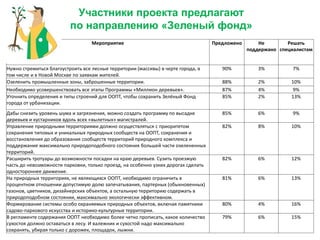 Участники проекта предлагают
по направлению «Зеленый фонд»
Мероприятие Предложено Не
поддержано
Решать
специалистам
Нужно стремиться благоустроить все лесные территории (массивы) в черте города, в
том числе и в Новой Москве по заявкам жителей.
90% 3% 7%
Озеленить промышленные зоны, заброшенные территории. 88% 2% 10%
Необходимо усовершенствовать все этапы Программы «Миллион деревьев». 87% 4% 9%
Уточнить определения и типы строений для ООПТ, чтобы сохранить Зелёный Фонд
города от урбанизации.
85% 2% 13%
Дабы снизить уровень шума и загрязнения, можно создать программу по высадке
деревьев и кустарников вдоль всех «вылетных» магистралей.
85% 6% 9%
Управление природными территориями должно осуществляться с приоритетом
сохранения типовых и уникальных природных сообществ на ООПТ, сохранения и
восстановления до образования сообществ территорий природного комплекса и
поддержание максимально природоподобного состояния большей части озелененных
территорий.
82% 8% 10%
Расширить тротуары до возможности посадки на краю деревьев. Сузить проезжую
часть до невозможности парковки, только проезд, на особенно узких дорогах сделать
одностороннее движение.
82% 6% 12%
На природных территориях, не являющихся ООПТ, необходимо ограничить в
процентном отношении допустимую долю запечатывания, партерных (обыкновенных)
газонов, цветников, дизайнерских объектов, а остальную территорию содержать в
природоподобном состоянии, максимально экологически эффективном.
81% 6% 13%
Формирование системы особо охраняемых природных объектов, включая памятники
садово-паркового искусства и историко-культурные территории.
80% 4% 16%
В регламенте содержания ООПТ необходимо более четко прописать, какое количество
сухостоя должно оставаться в лесу. И валежник и сухостой надо максимально
сохранять, убирая только с дорожек, площадок, лыжни.
79% 6% 15%
 