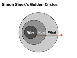 Simon Sinek’s Golden Circles
How What
 