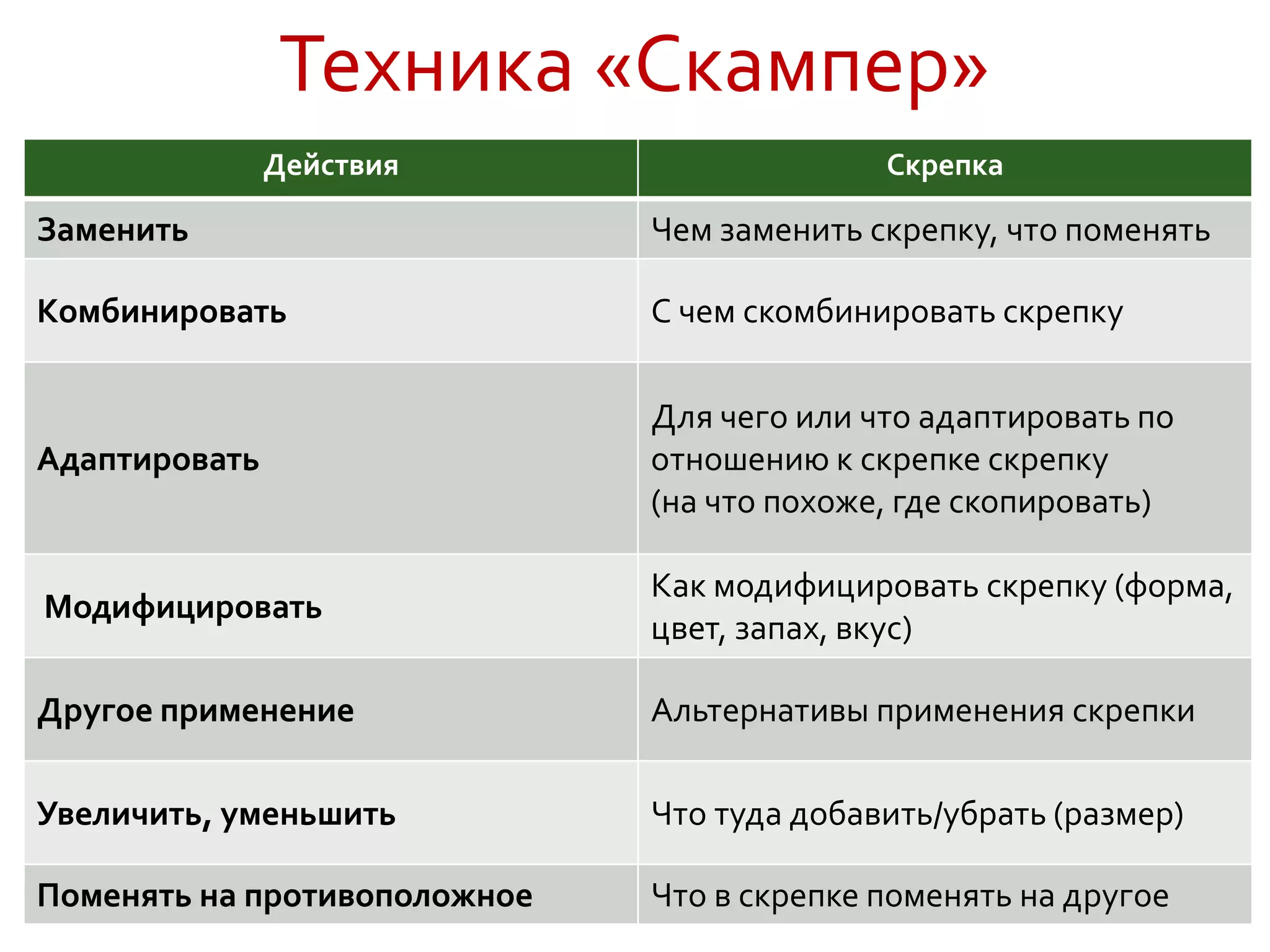 Техника «Скампер»
Действия Скрепка
Заменить Чем заменить скрепку, что поменять
Комбинировать С чем скомбинировать скрепку
Адаптировать
Для чего или что адаптировать по
отношению к скрепке скрепку
(на что похоже, где скопировать)
Модифицировать
Как модифицировать скрепку (форма,
цвет, запах, вкус)
Другое применение Альтернативы применения скрепки
Увеличить, уменьшить Что туда добавить/убрать (размер)
Поменять на противоположное Что в скрепке поменять на другое
 