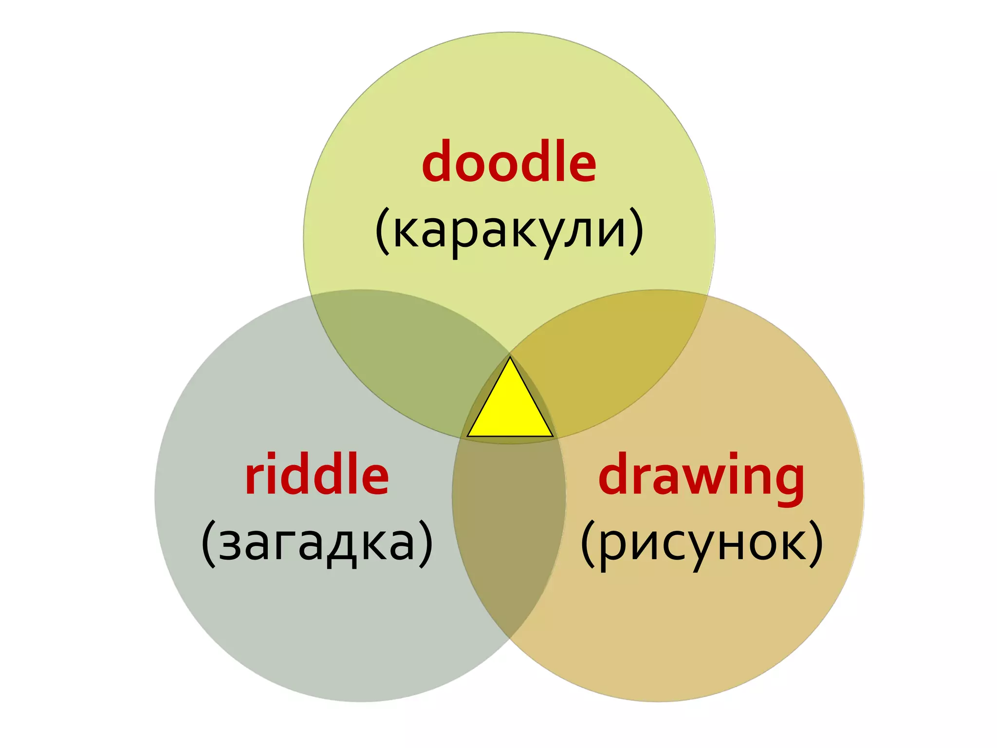 doodle
(каракули)
drawing
(рисунок)
riddle
(загадка)
 