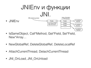 JNIEnv и функции
JNI.
• JNIEnv
• IsSameObject, Call*Method, Get*Field, Set*Field,
New*Array…
• NewGlobalRef, DeleteGlobalRef, DeleteLocalRef
• AttachCurrentThread, DetachCurrentThread
• JNI_OnLoad, JNI_OnUnload
 