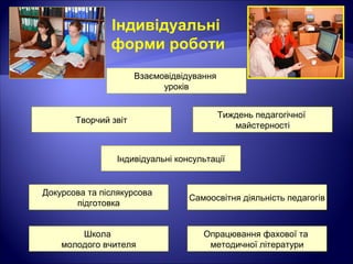 Індивідуальні
форми роботи
Взаємовідвідування
уроків
Докурсова та післякурсова
підготовка
Самоосвітня діяльність педагогів
Школа
молодого вчителя
Індивідуальні консультації
Тиждень педагогічної
майстерності
Творчий звіт
Опрацювання фахової та
методичної літератури
 