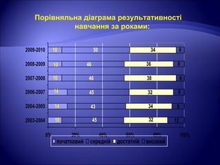 Порівняльна діаграма результативності
навчання за роками:
10 50
36
34
8
6
10
10
14
14
10
46
45
43
45
46
32
34
32
38
12
9
8
6
0% 20% 40% 60% 80% 100%
2003-2004
2004-2005
2006-2007
2007-2008
2008-2009
2009-2010
початковий середній достатній високий
 