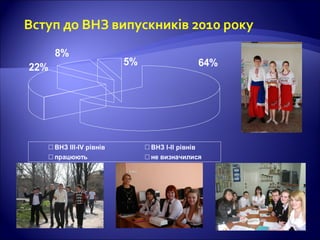 Вступ до ВНЗ випускників 2010 року
8%
22%
5% 64%
ВНЗ ІІІ-ІV рівнів ВНЗ І-ІІ рівнів
працюють не визначилися
 